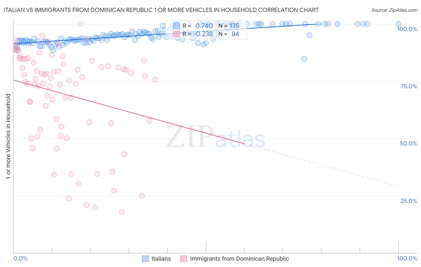 Italian vs Immigrants from Dominican Republic 1 or more Vehicles in Household