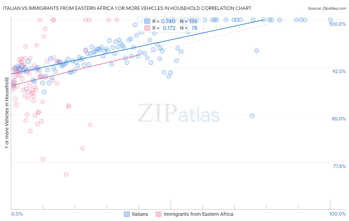 Italian vs Immigrants from Eastern Africa 1 or more Vehicles in Household