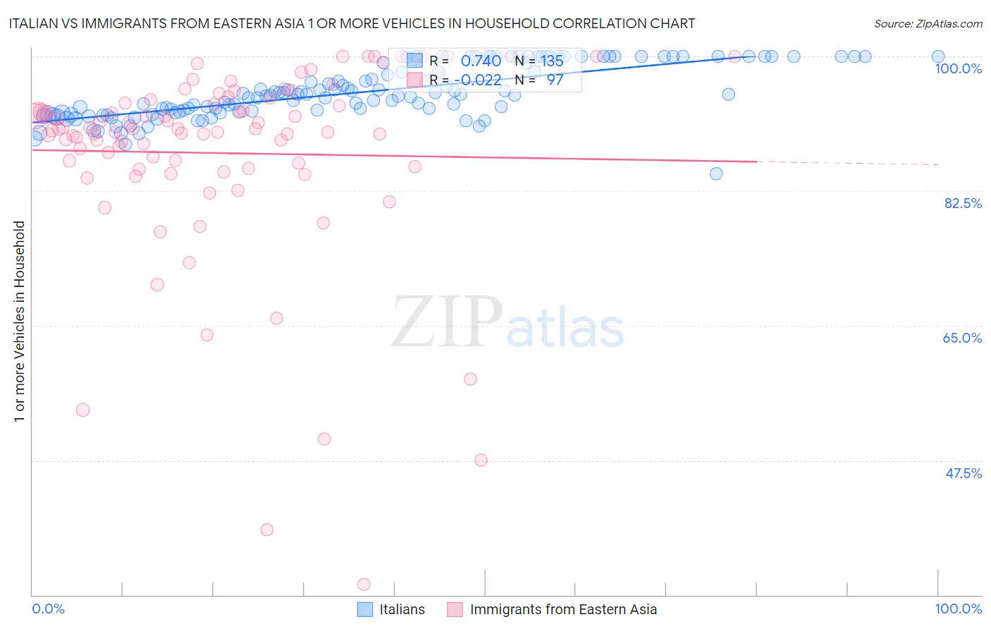 Italian vs Immigrants from Eastern Asia 1 or more Vehicles in Household