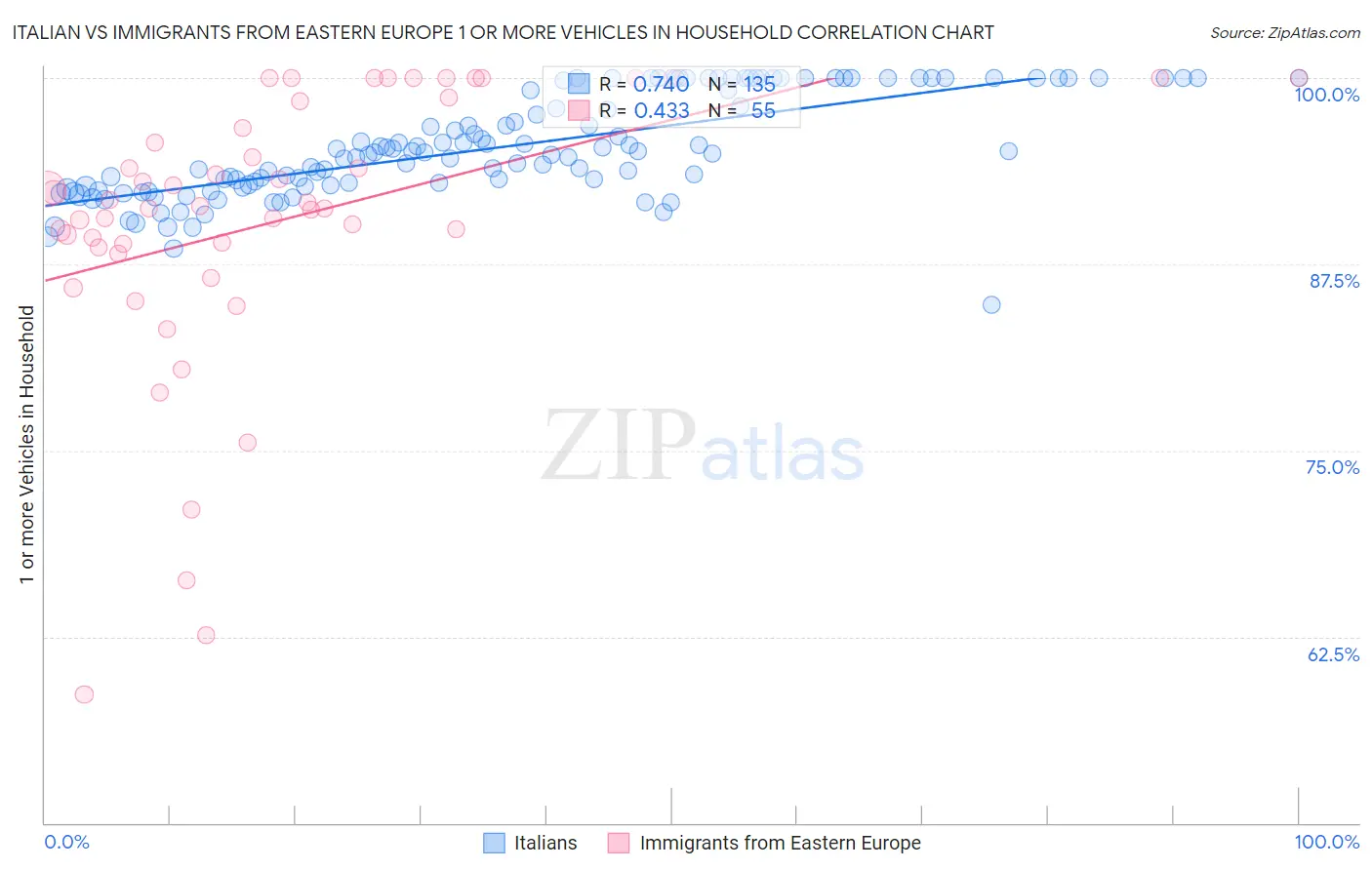 Italian vs Immigrants from Eastern Europe 1 or more Vehicles in Household