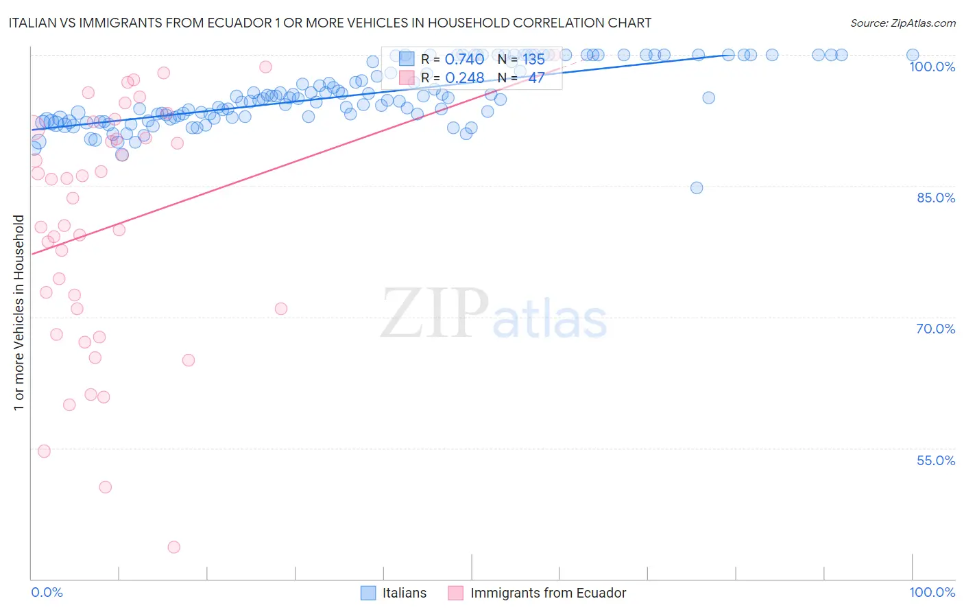 Italian vs Immigrants from Ecuador 1 or more Vehicles in Household
