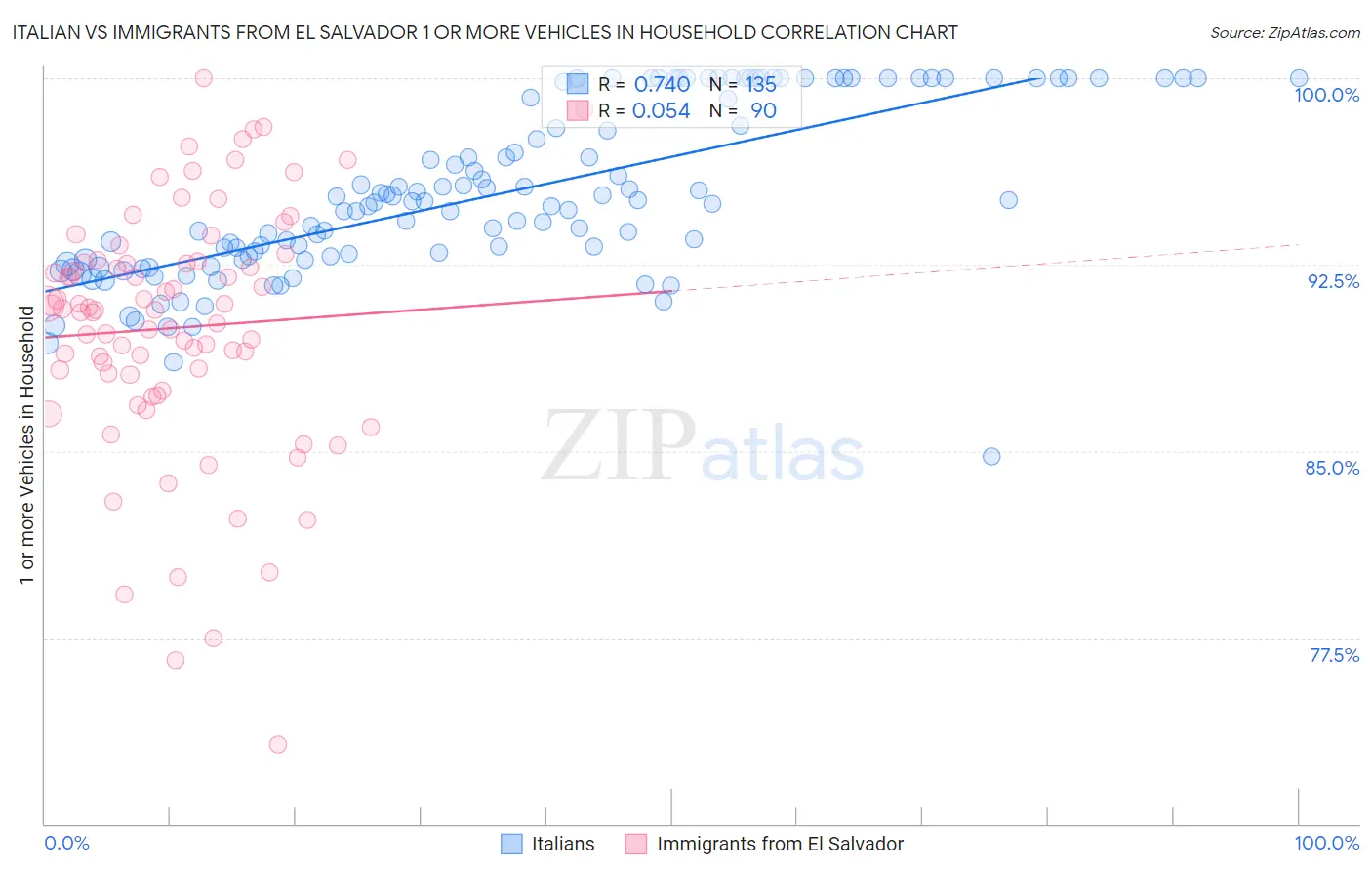 Italian vs Immigrants from El Salvador 1 or more Vehicles in Household