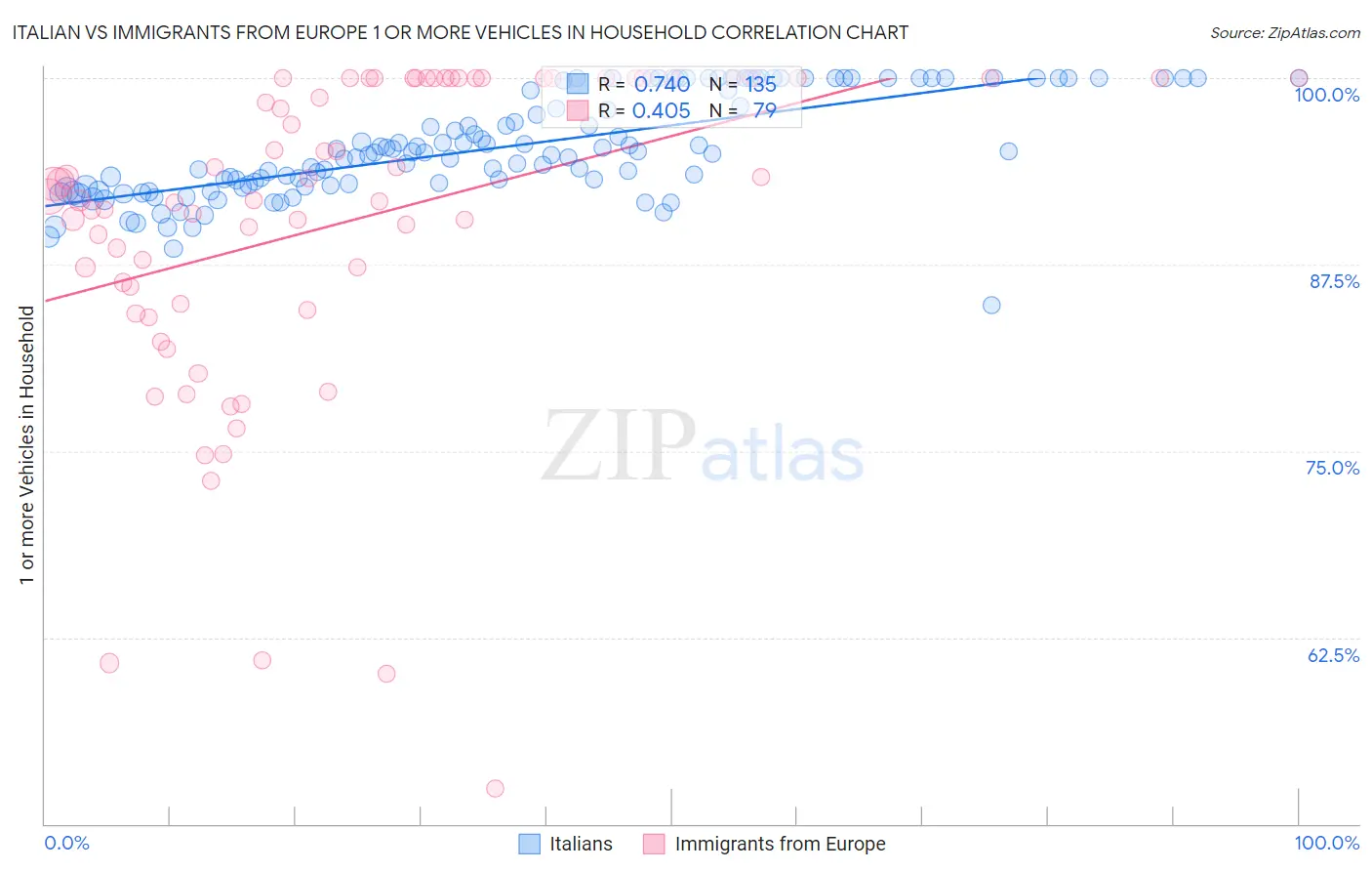 Italian vs Immigrants from Europe 1 or more Vehicles in Household