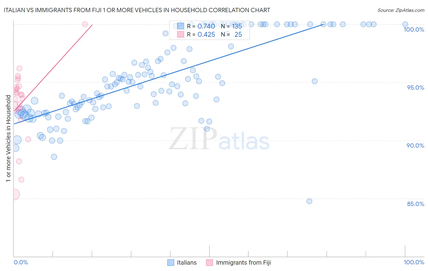 Italian vs Immigrants from Fiji 1 or more Vehicles in Household