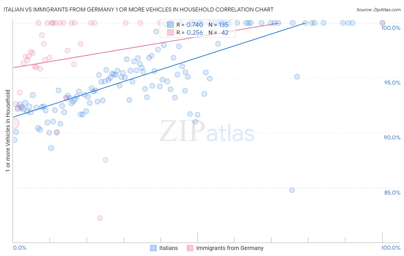 Italian vs Immigrants from Germany 1 or more Vehicles in Household