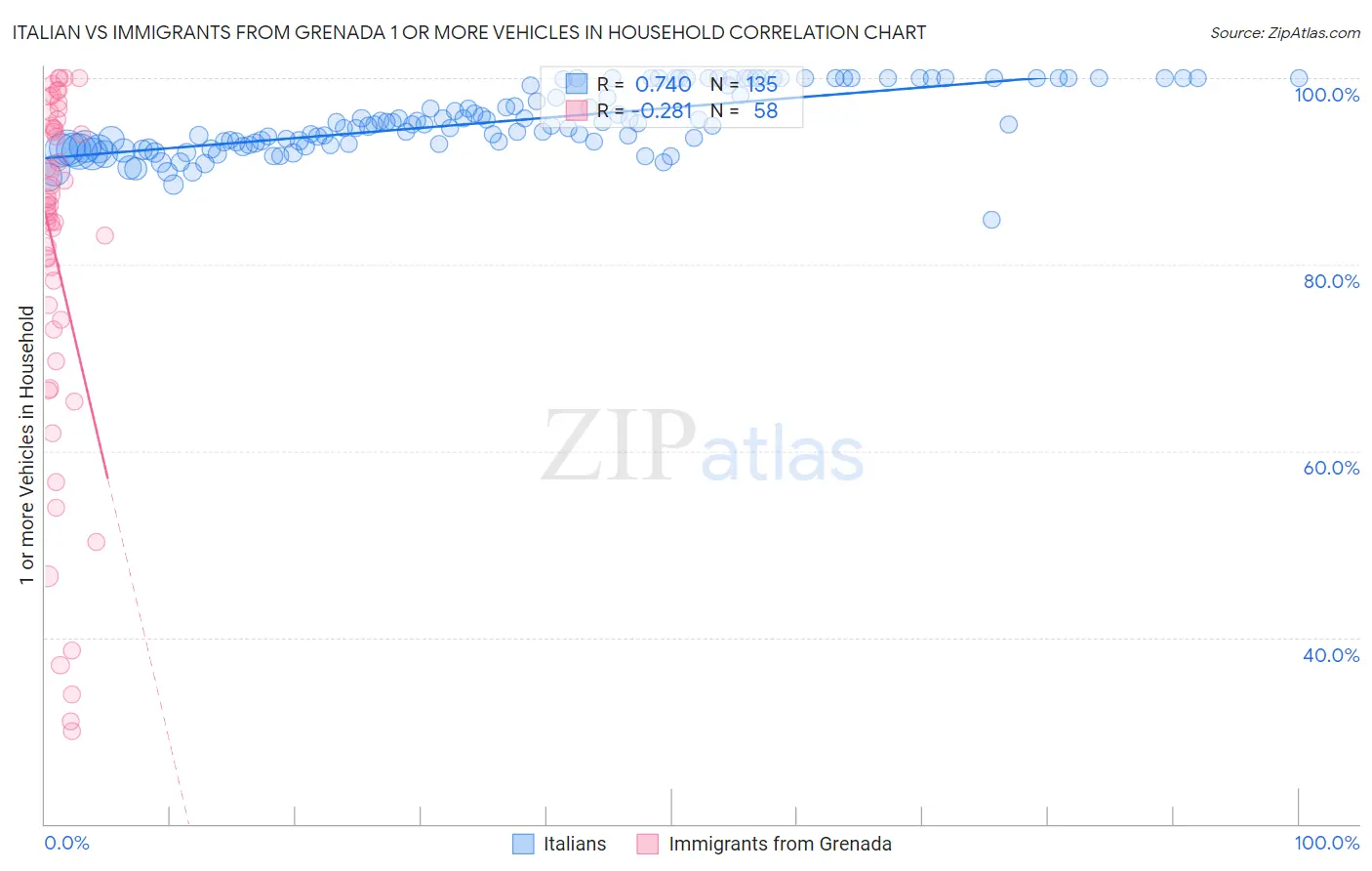 Italian vs Immigrants from Grenada 1 or more Vehicles in Household