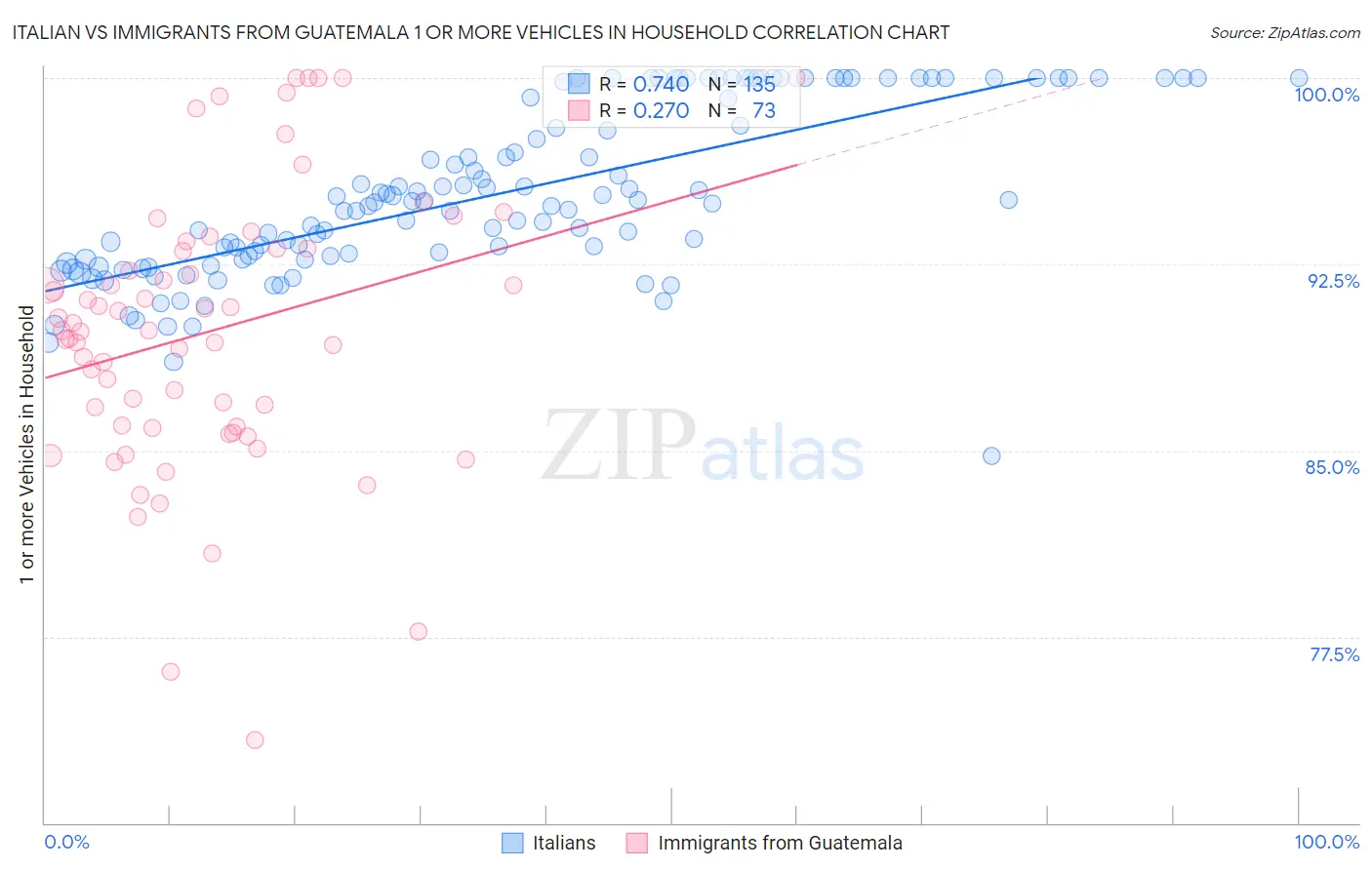 Italian vs Immigrants from Guatemala 1 or more Vehicles in Household