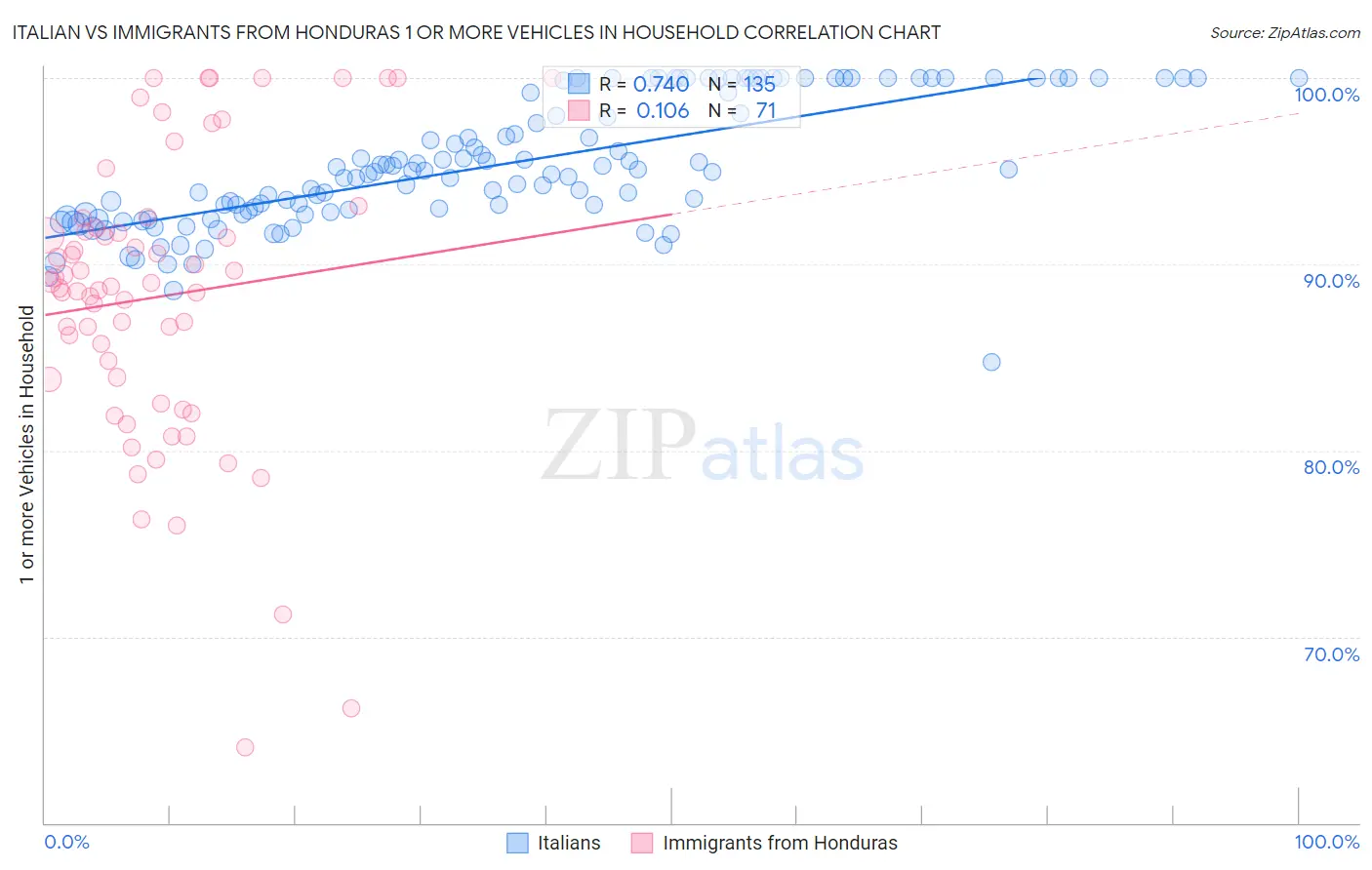 Italian vs Immigrants from Honduras 1 or more Vehicles in Household