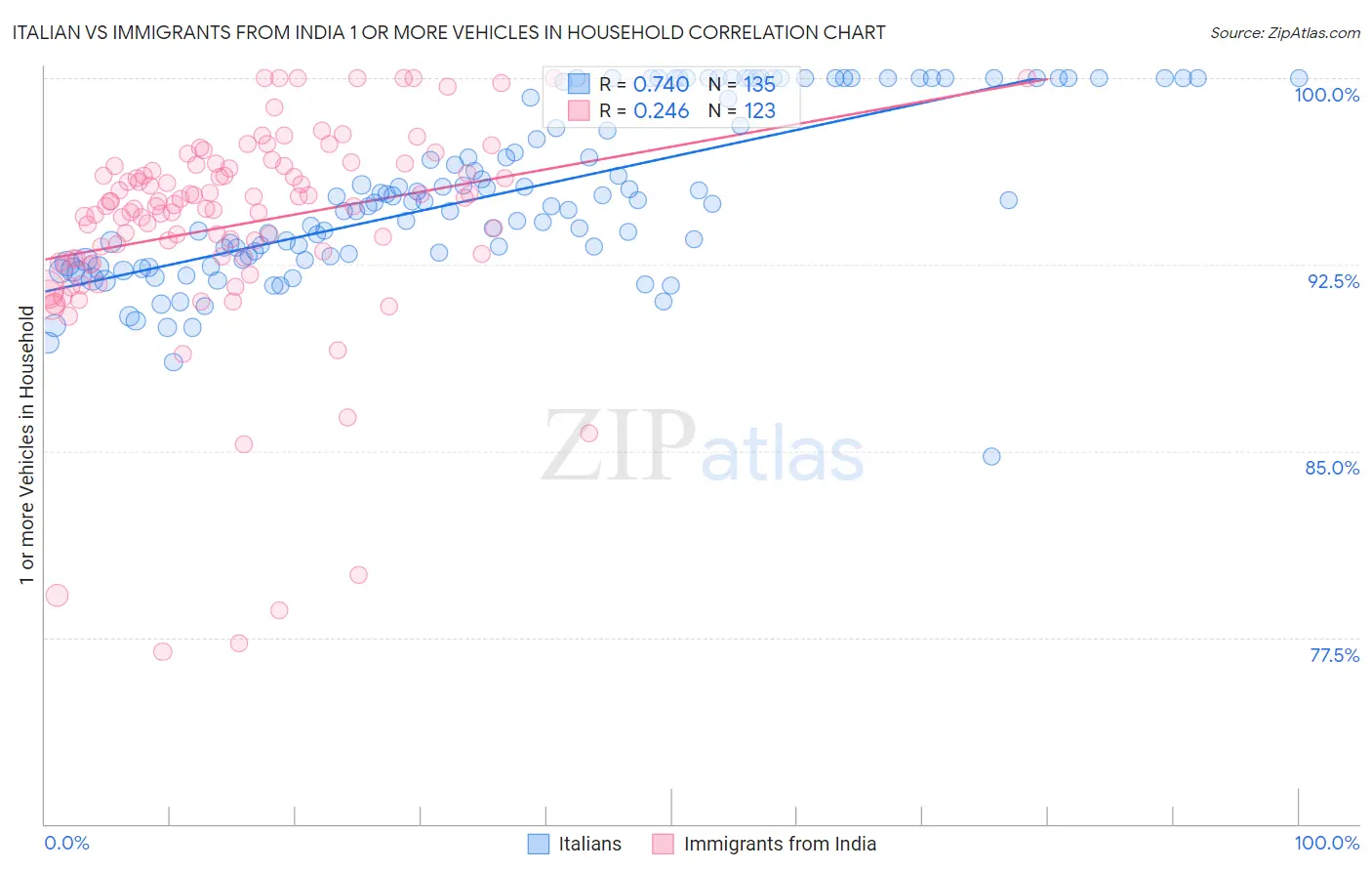 Italian vs Immigrants from India 1 or more Vehicles in Household