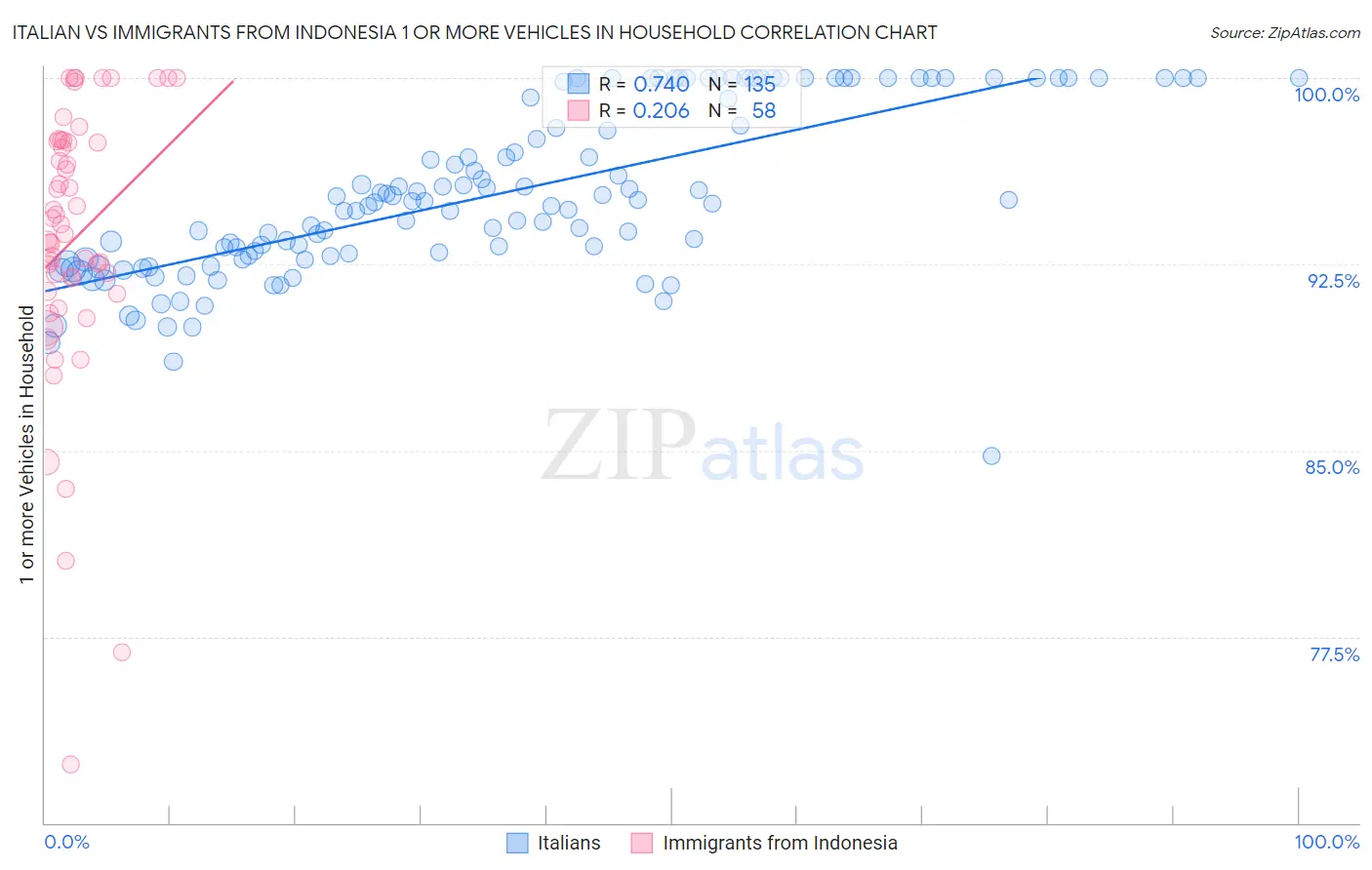 Italian vs Immigrants from Indonesia 1 or more Vehicles in Household