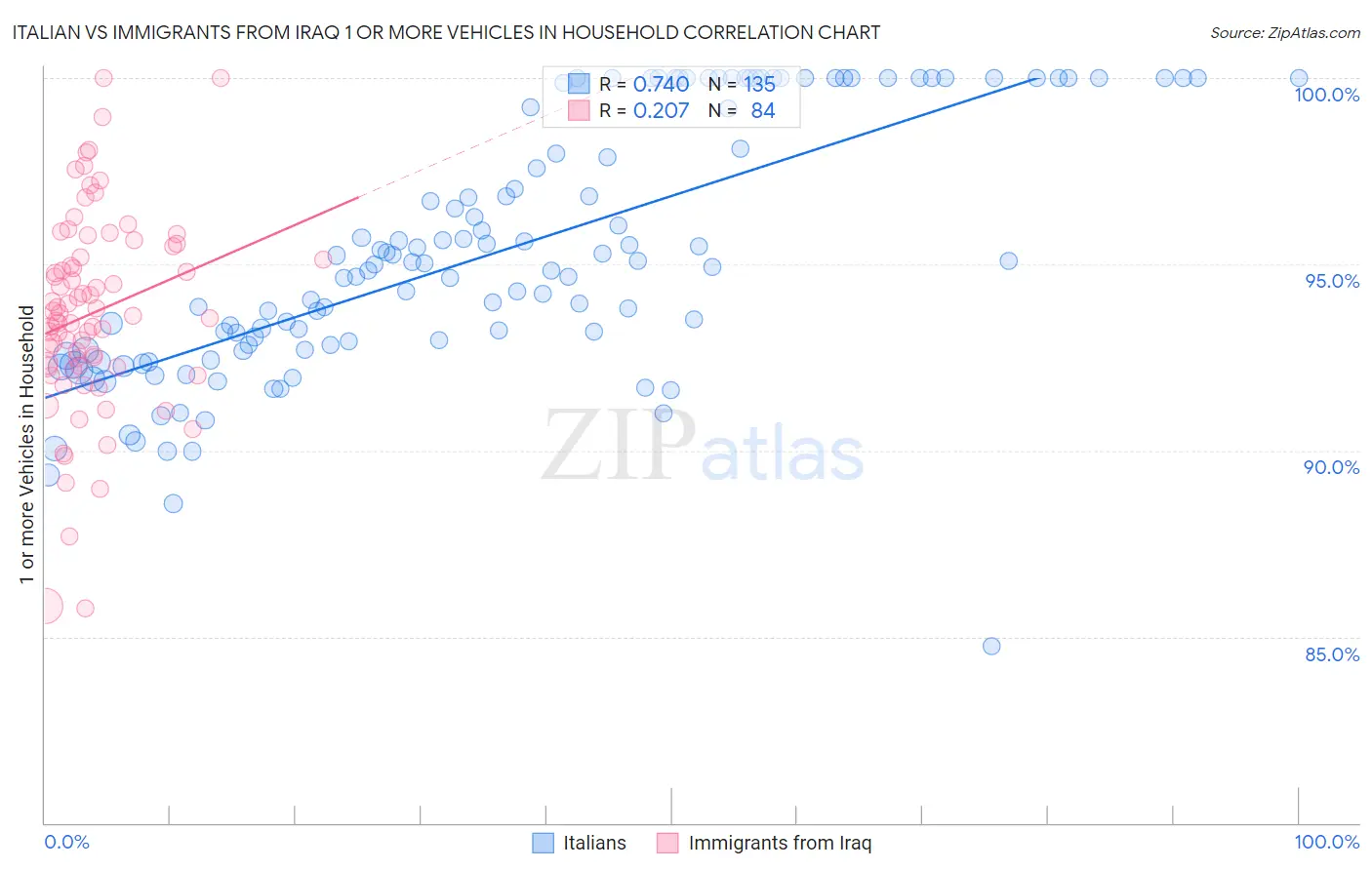Italian vs Immigrants from Iraq 1 or more Vehicles in Household