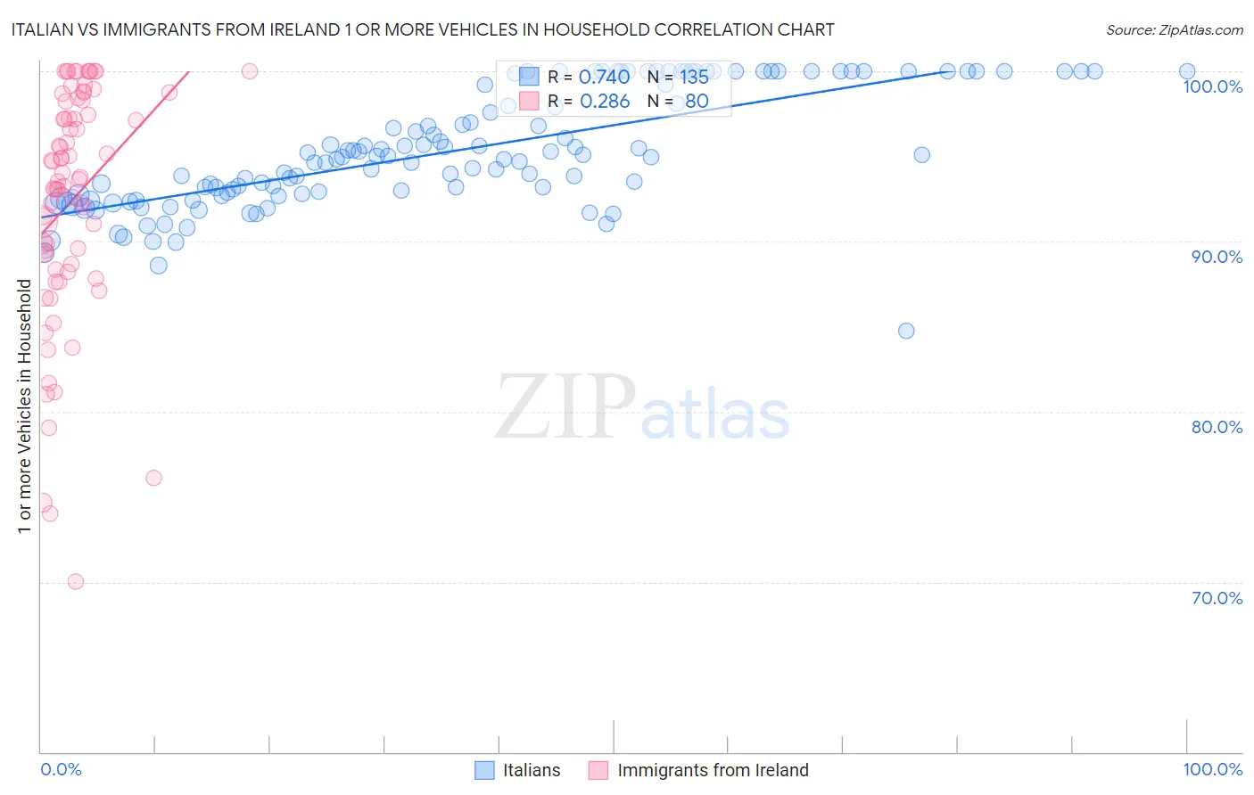 Italian vs Immigrants from Ireland 1 or more Vehicles in Household