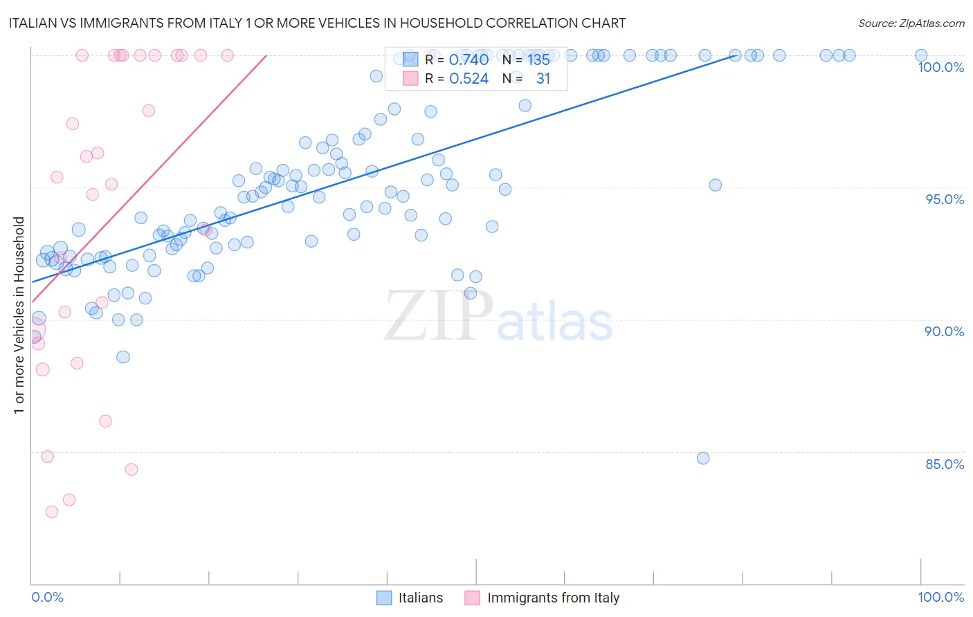 Italian vs Immigrants from Italy 1 or more Vehicles in Household
