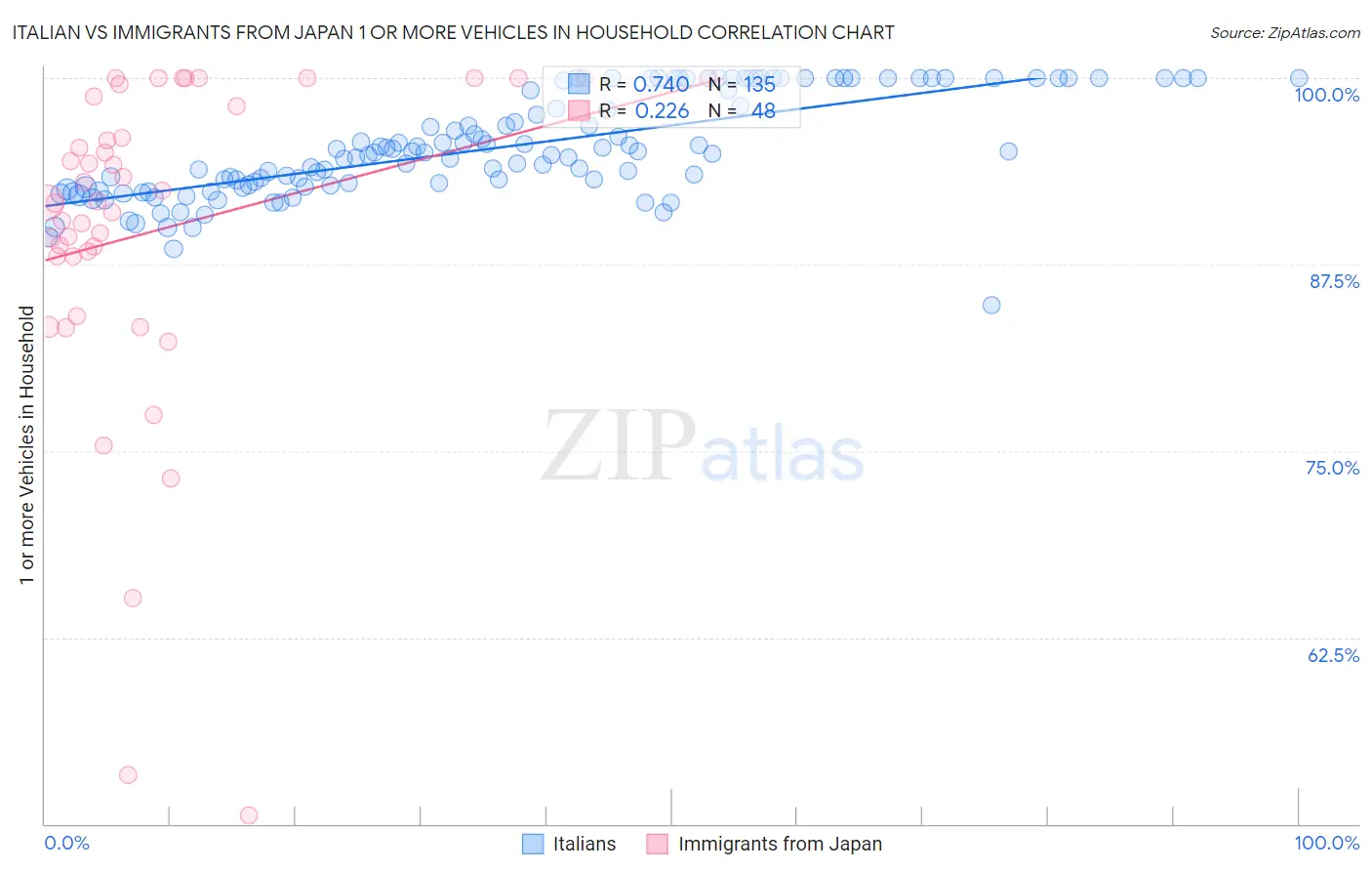 Italian vs Immigrants from Japan 1 or more Vehicles in Household