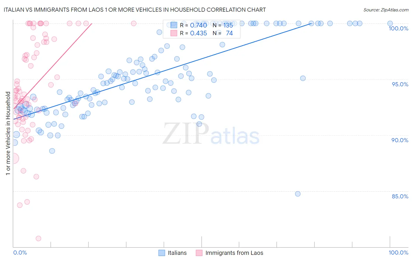 Italian vs Immigrants from Laos 1 or more Vehicles in Household