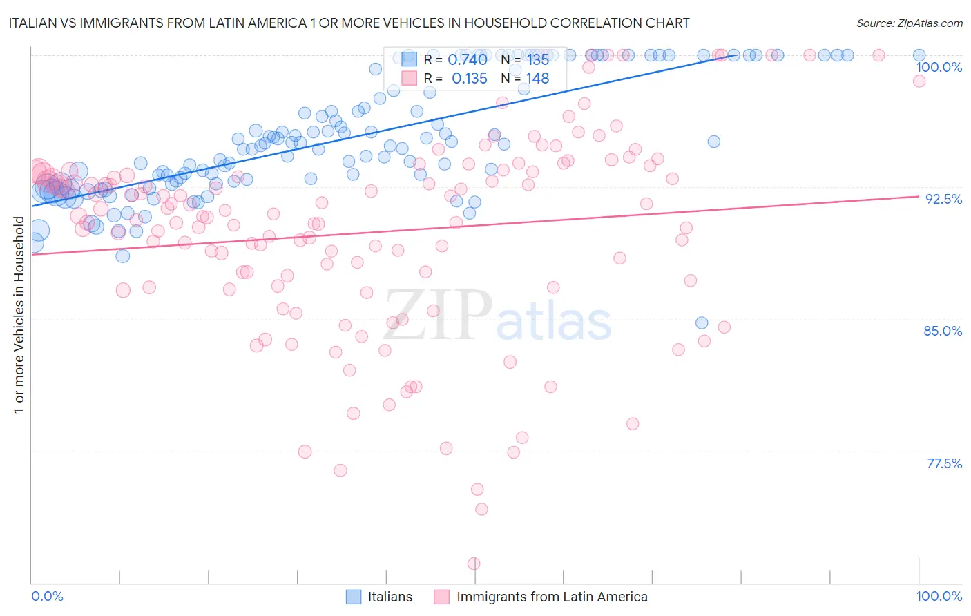 Italian vs Immigrants from Latin America 1 or more Vehicles in Household