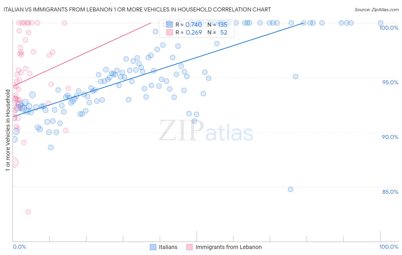 Italian vs Immigrants from Lebanon 1 or more Vehicles in Household