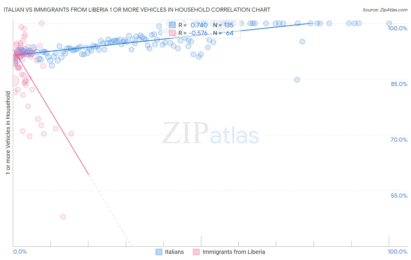 Italian vs Immigrants from Liberia 1 or more Vehicles in Household