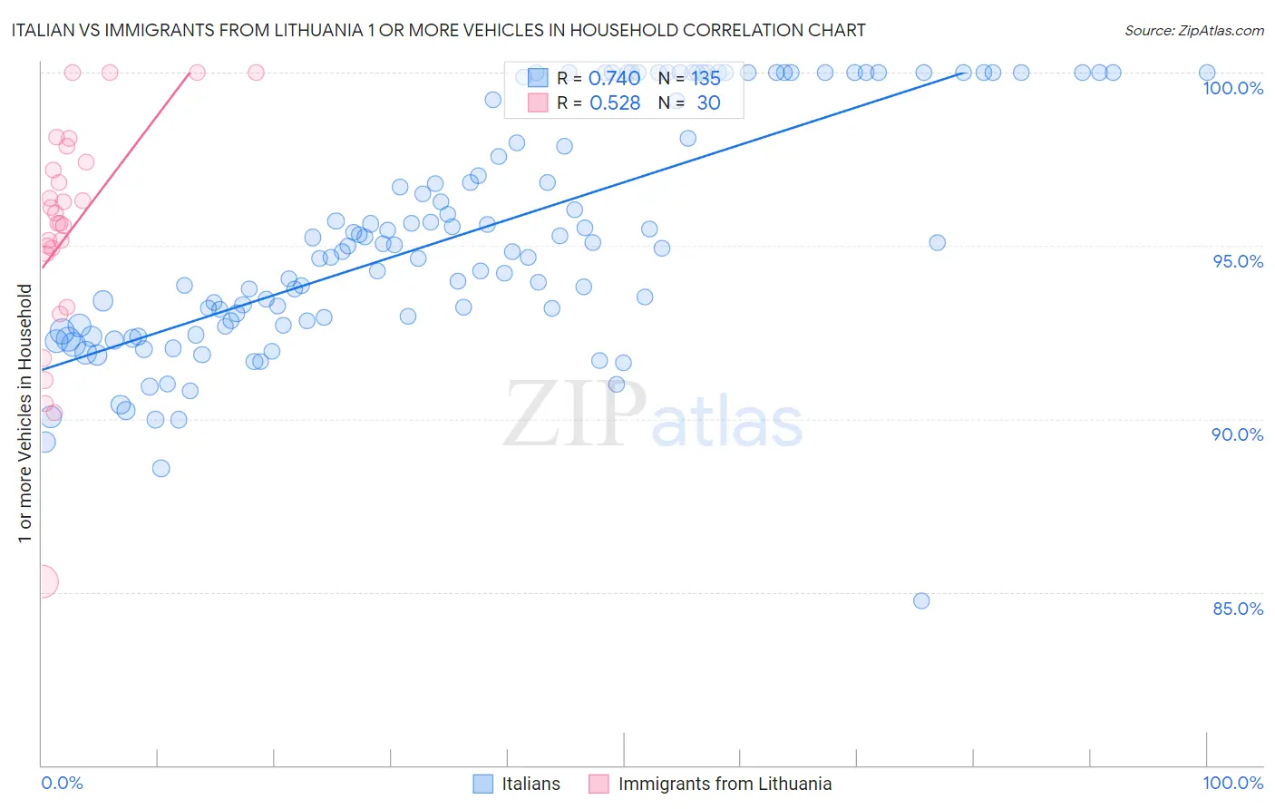 Italian vs Immigrants from Lithuania 1 or more Vehicles in Household