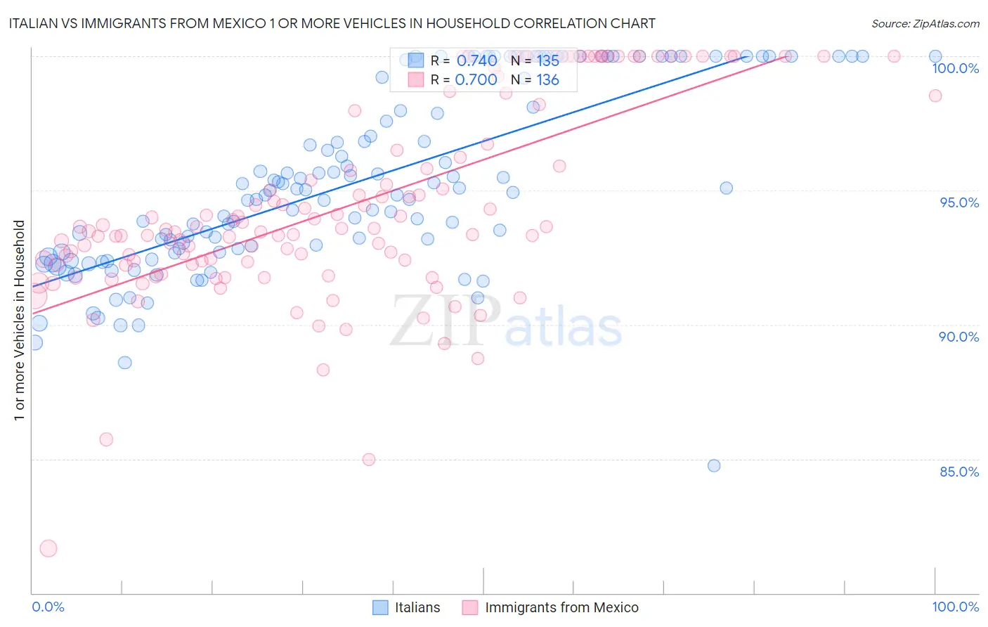 Italian vs Immigrants from Mexico 1 or more Vehicles in Household