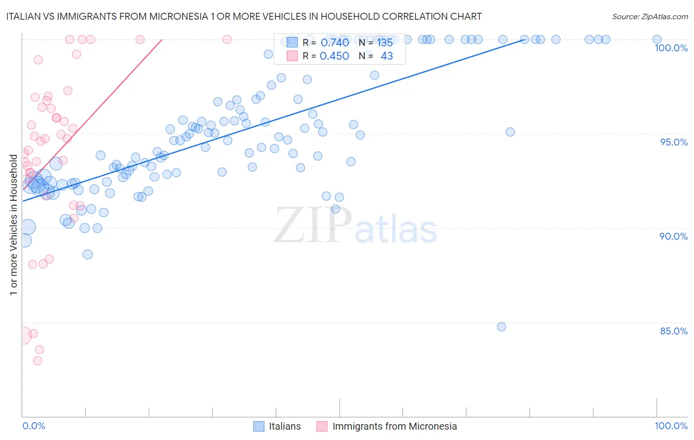 Italian vs Immigrants from Micronesia 1 or more Vehicles in Household