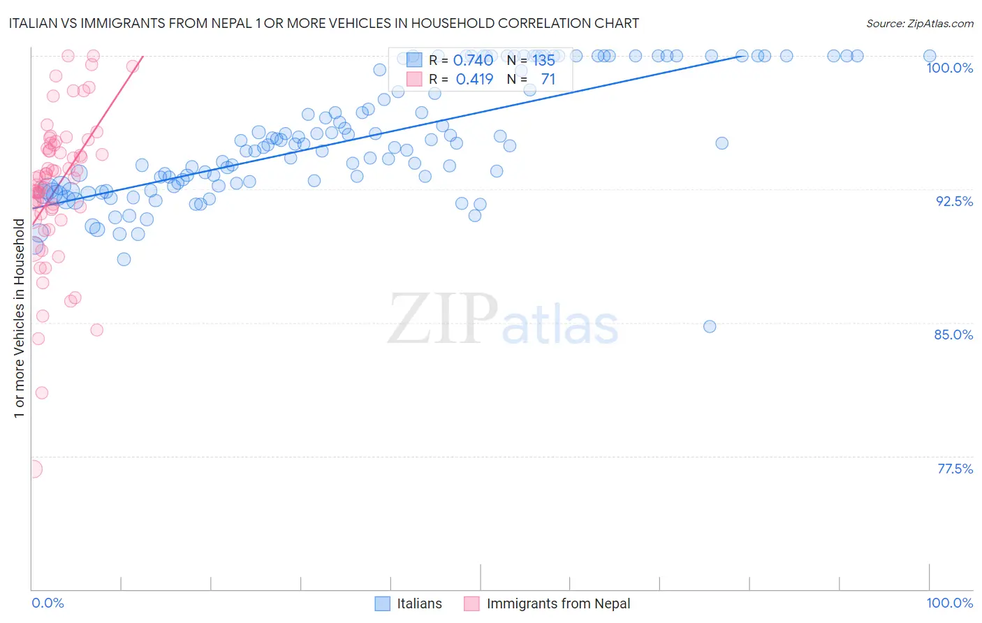 Italian vs Immigrants from Nepal 1 or more Vehicles in Household