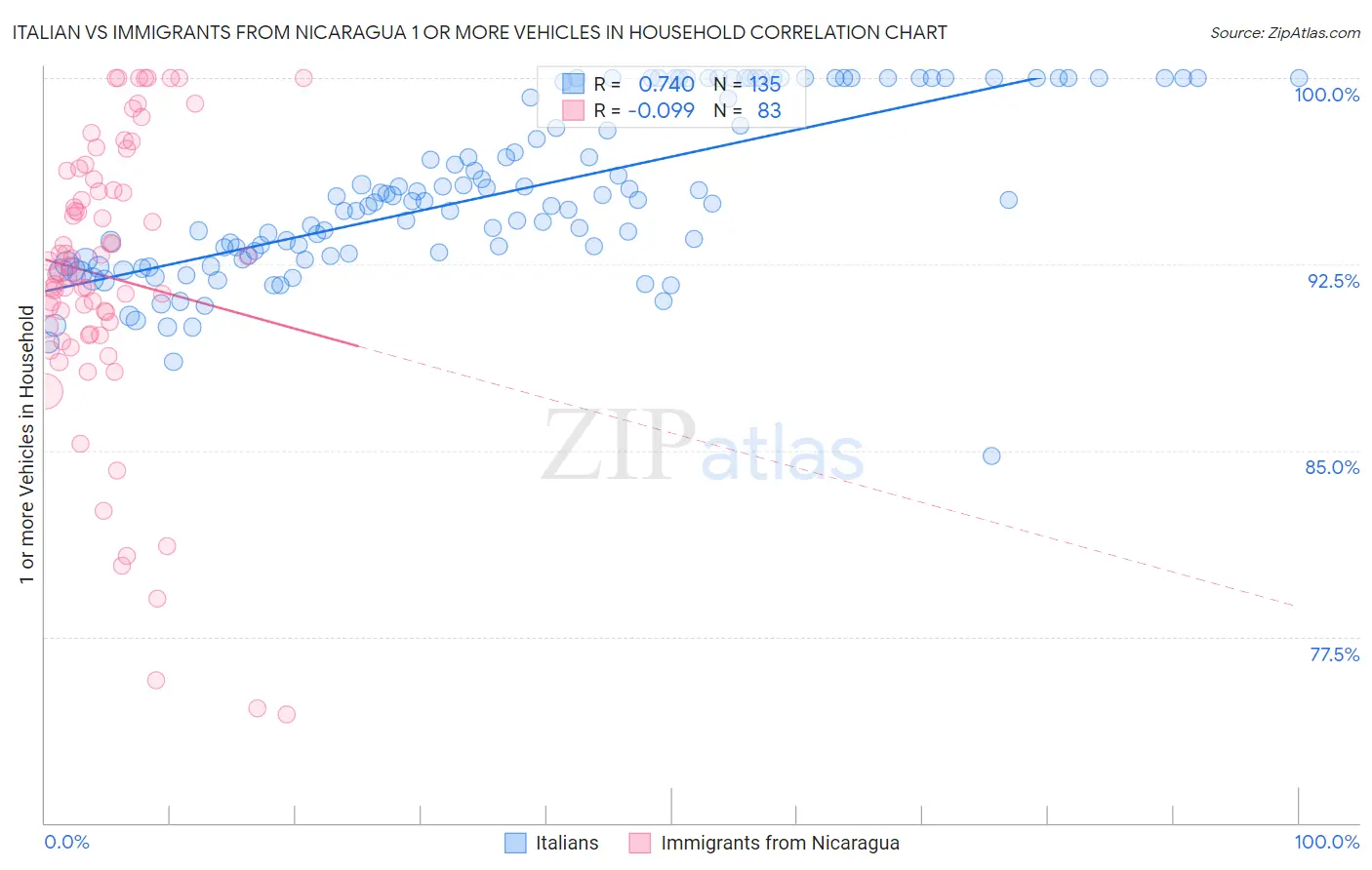 Italian vs Immigrants from Nicaragua 1 or more Vehicles in Household