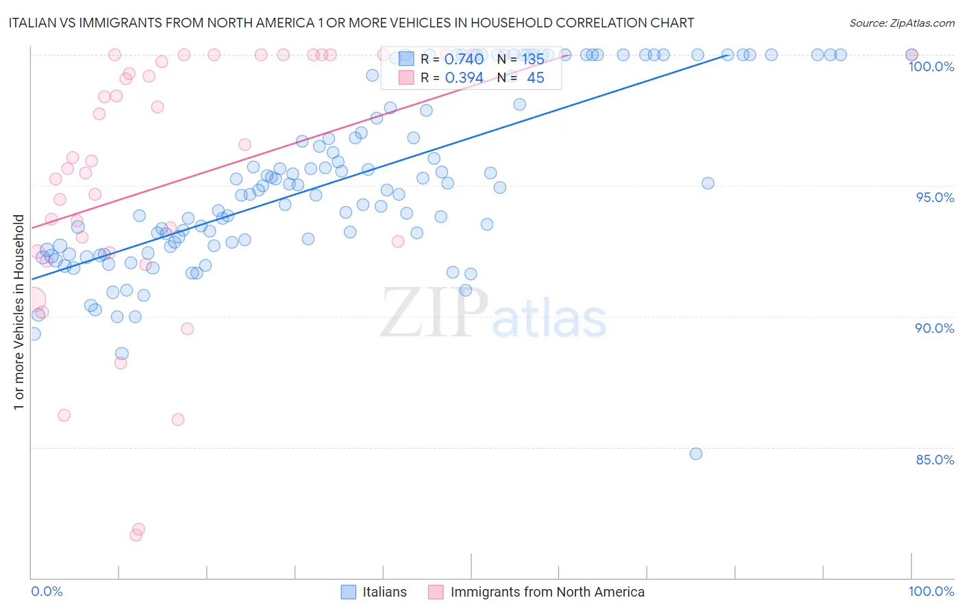 Italian vs Immigrants from North America 1 or more Vehicles in Household