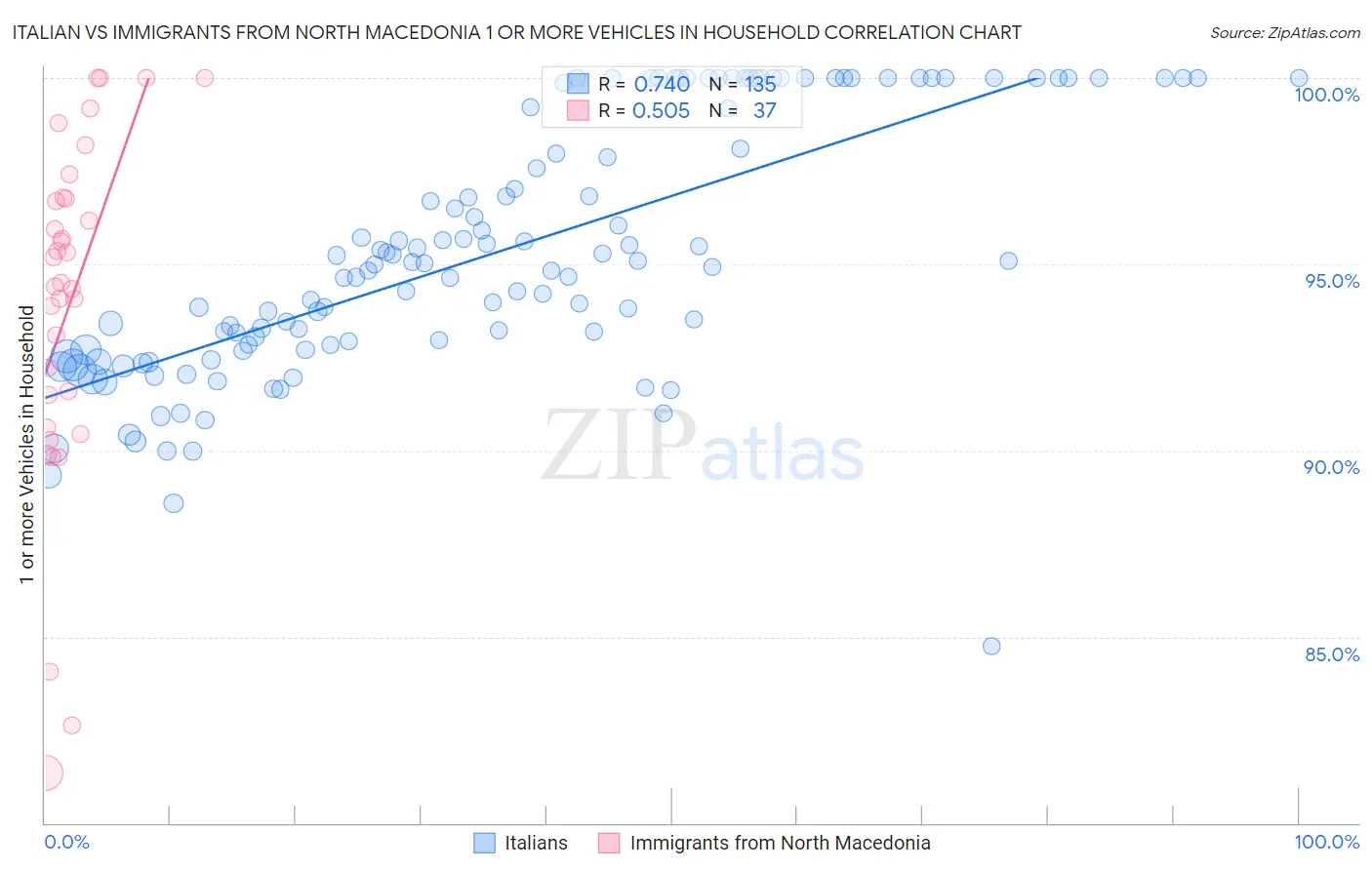 Italian vs Immigrants from North Macedonia 1 or more Vehicles in Household