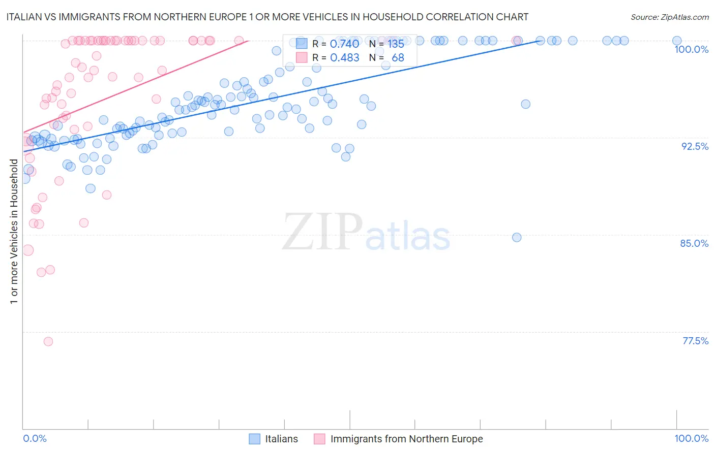 Italian vs Immigrants from Northern Europe 1 or more Vehicles in Household