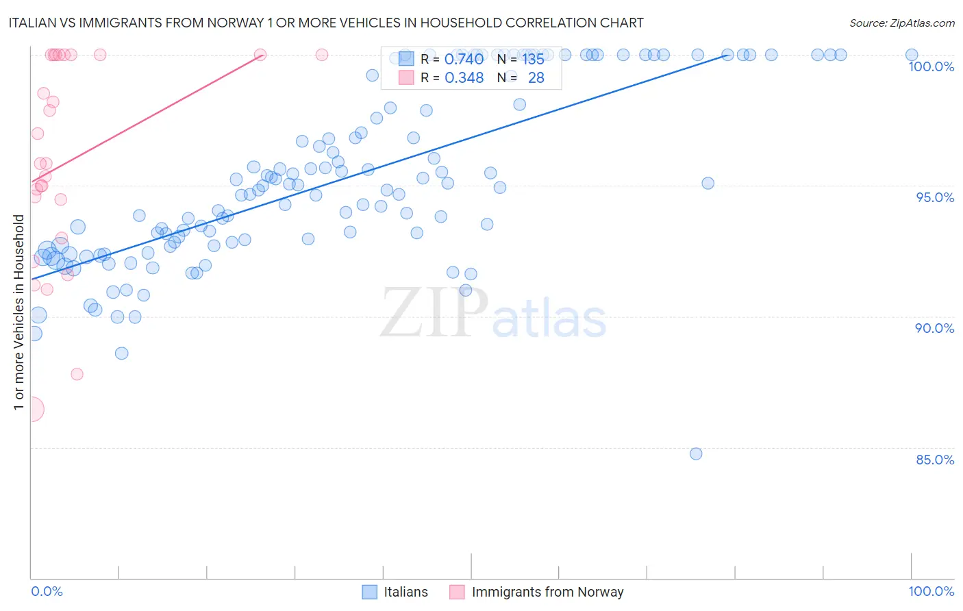 Italian vs Immigrants from Norway 1 or more Vehicles in Household