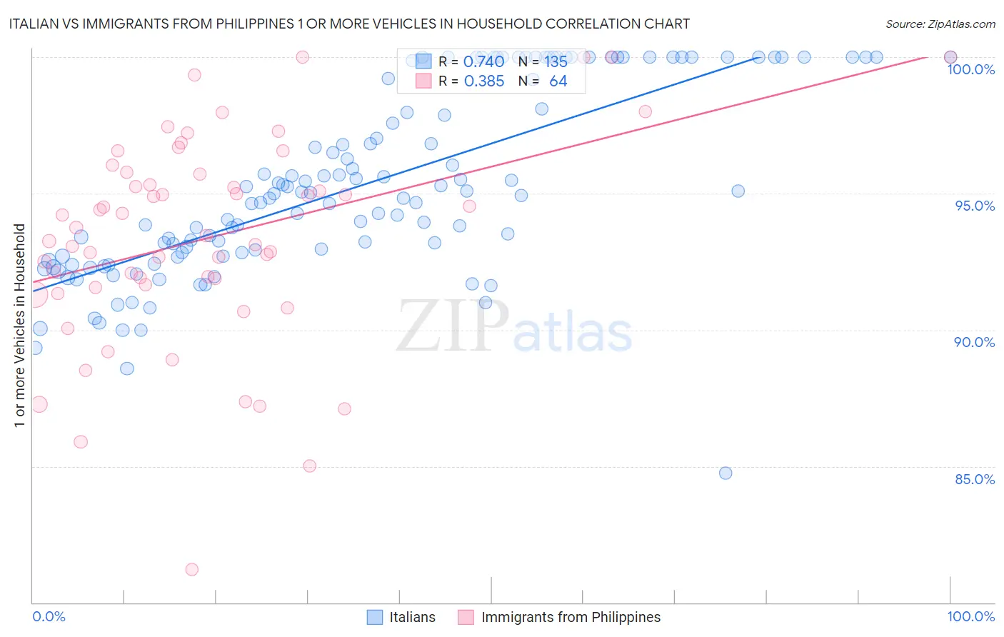 Italian vs Immigrants from Philippines 1 or more Vehicles in Household