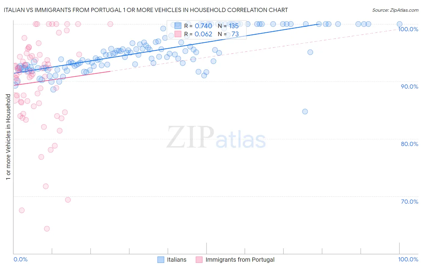 Italian vs Immigrants from Portugal 1 or more Vehicles in Household