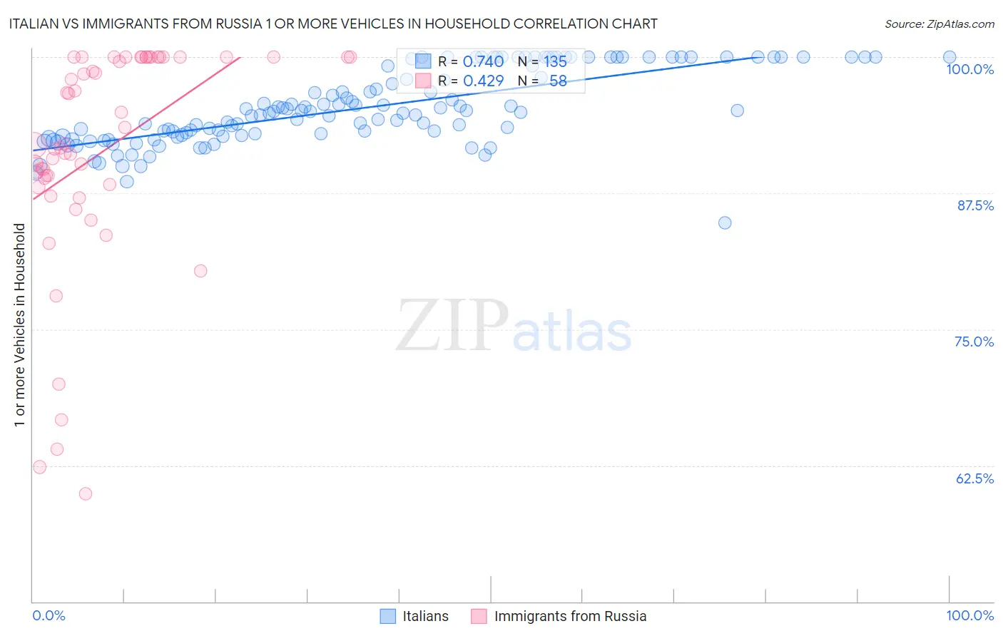 Italian vs Immigrants from Russia 1 or more Vehicles in Household