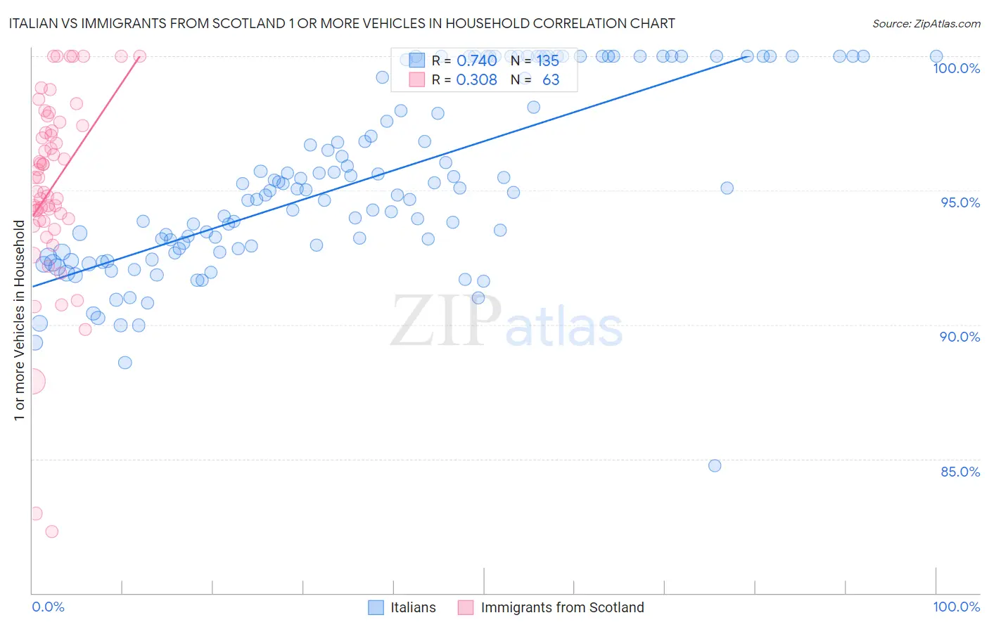 Italian vs Immigrants from Scotland 1 or more Vehicles in Household