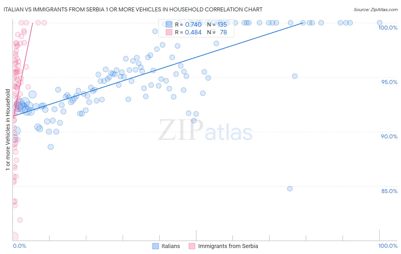 Italian vs Immigrants from Serbia 1 or more Vehicles in Household