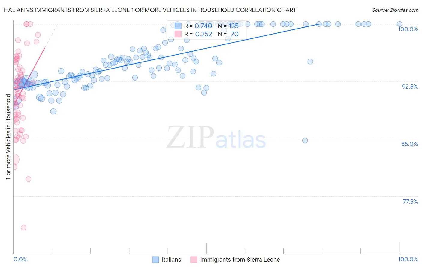 Italian vs Immigrants from Sierra Leone 1 or more Vehicles in Household
