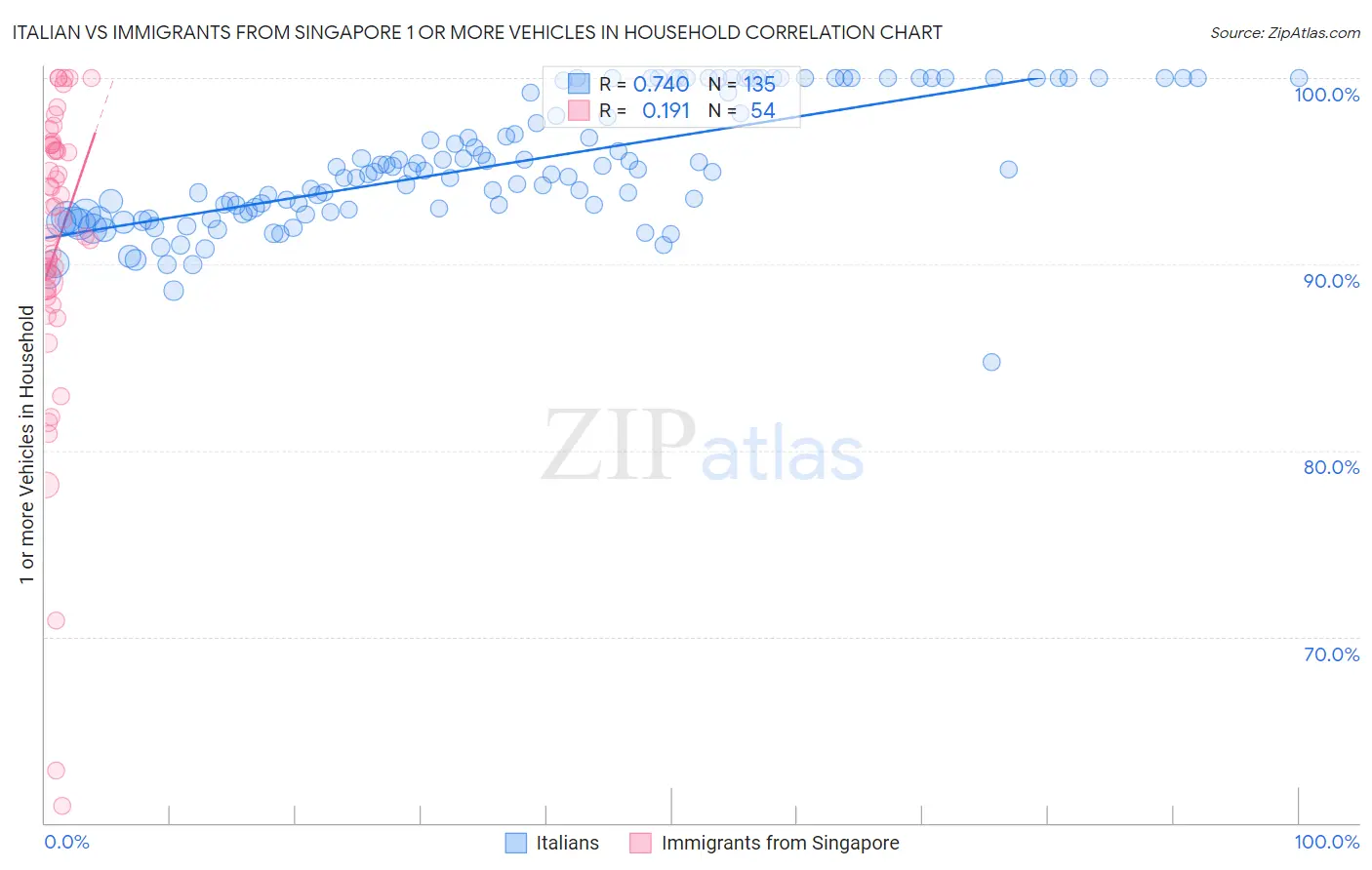 Italian vs Immigrants from Singapore 1 or more Vehicles in Household