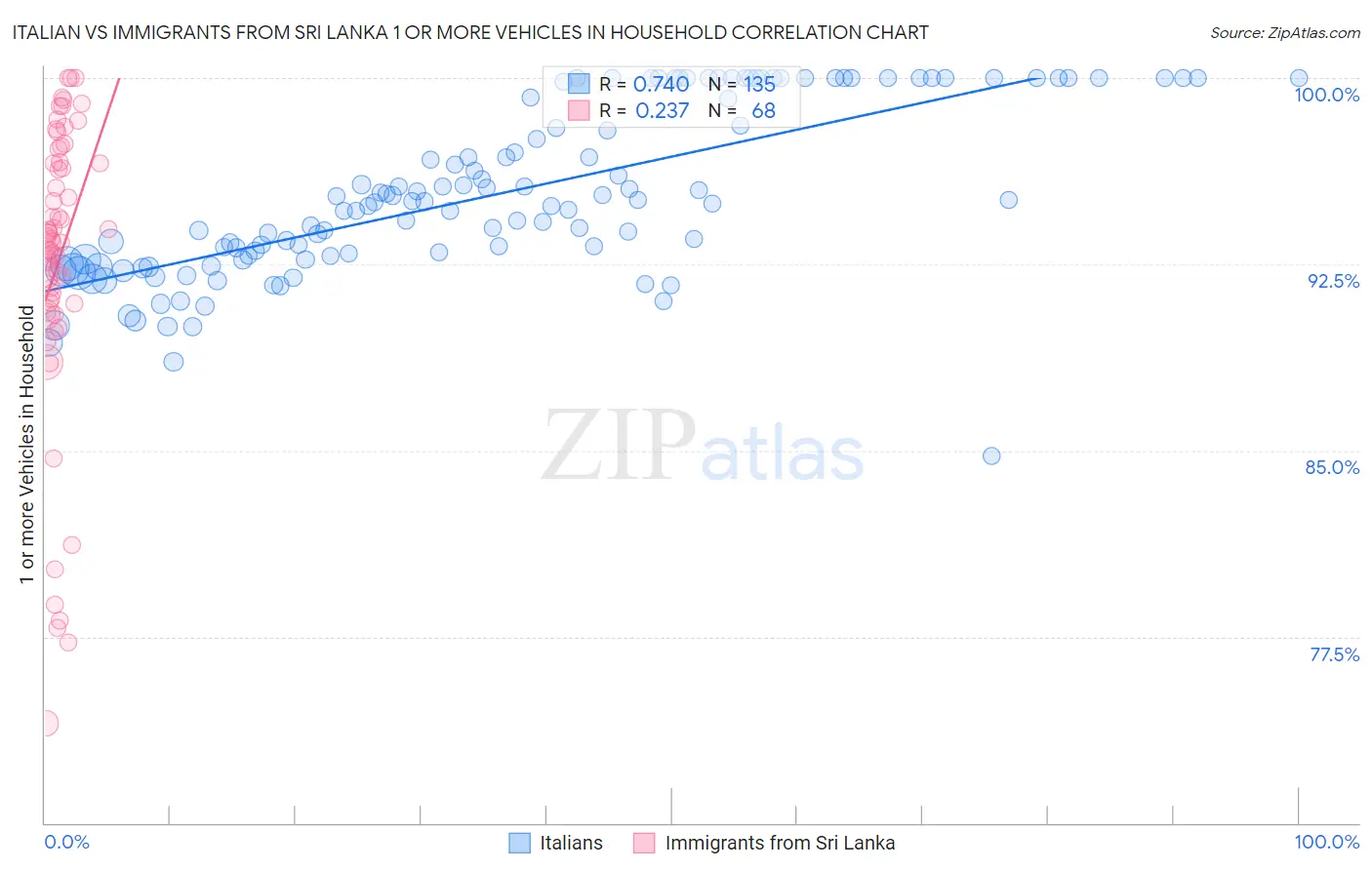 Italian vs Immigrants from Sri Lanka 1 or more Vehicles in Household