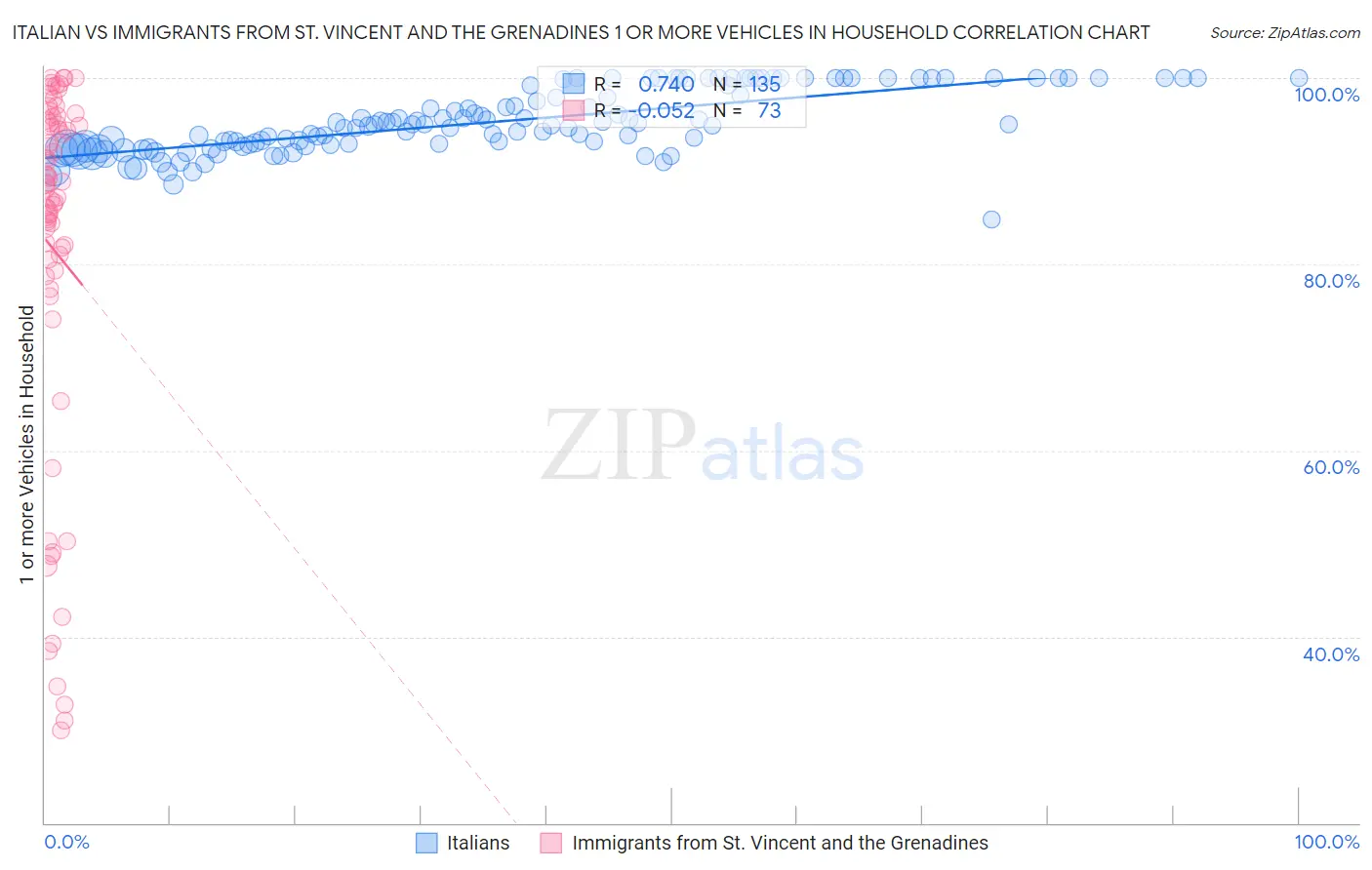 Italian vs Immigrants from St. Vincent and the Grenadines 1 or more Vehicles in Household