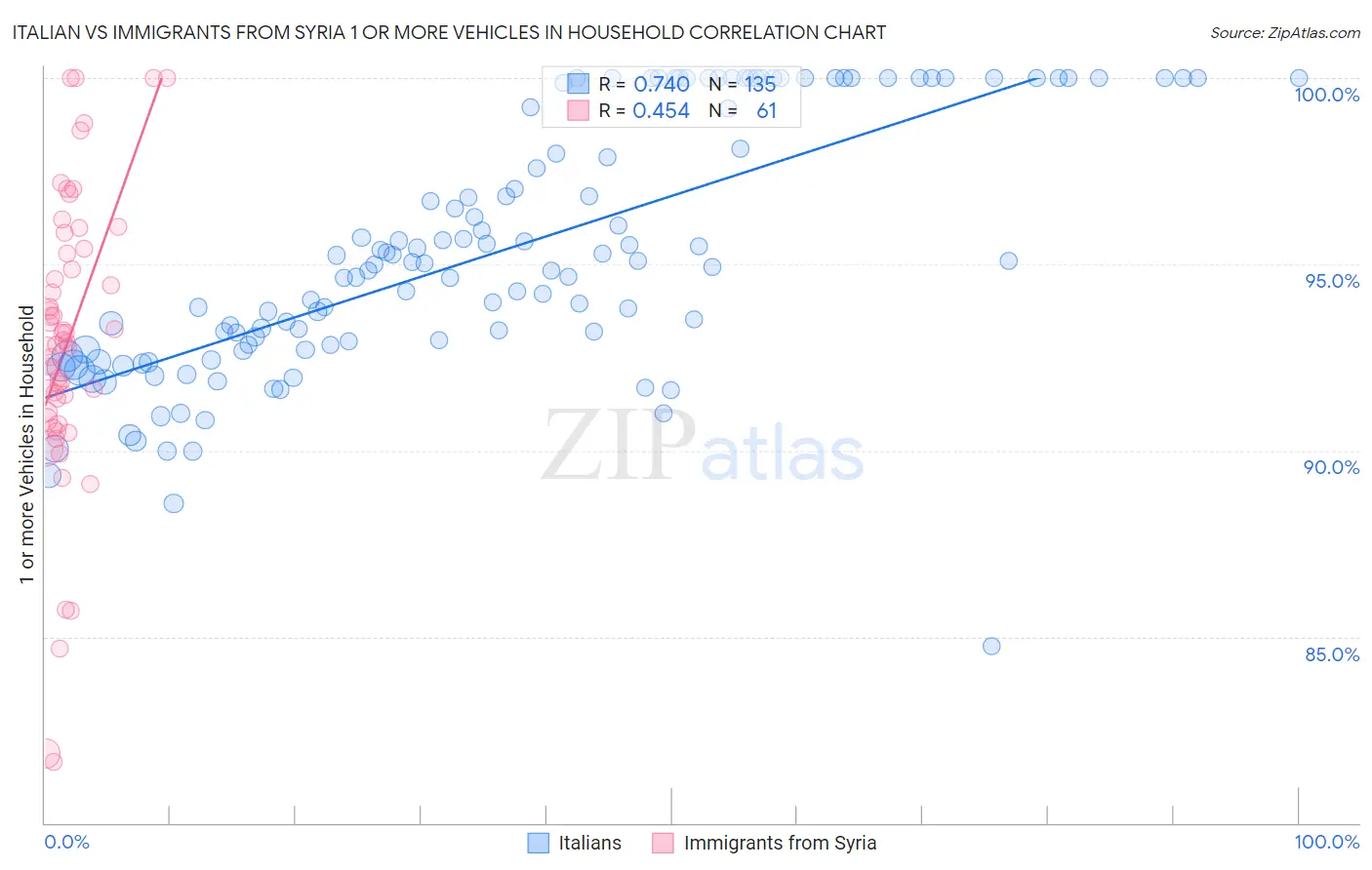 Italian vs Immigrants from Syria 1 or more Vehicles in Household