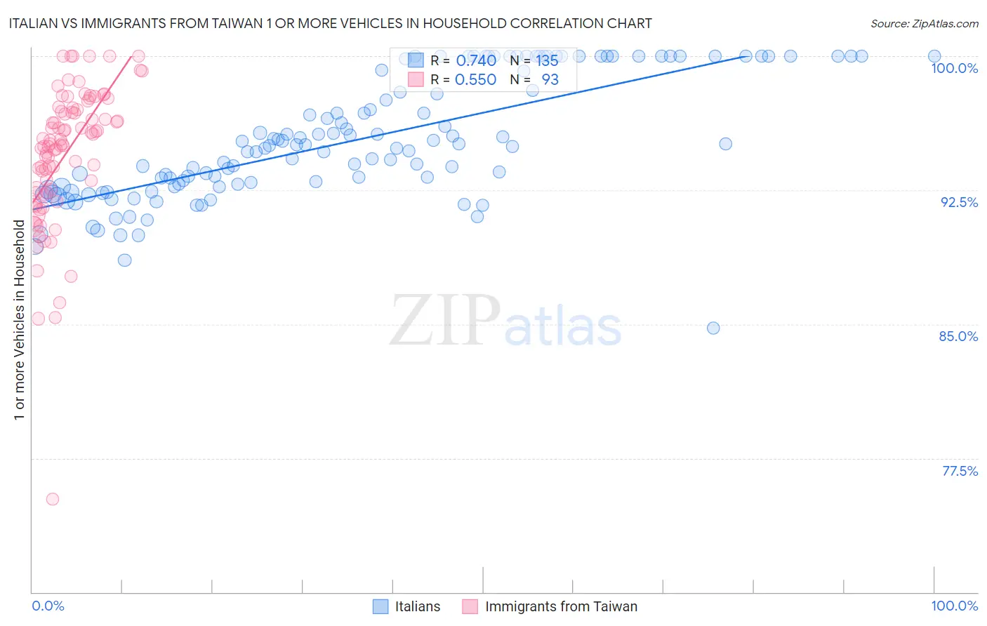 Italian vs Immigrants from Taiwan 1 or more Vehicles in Household