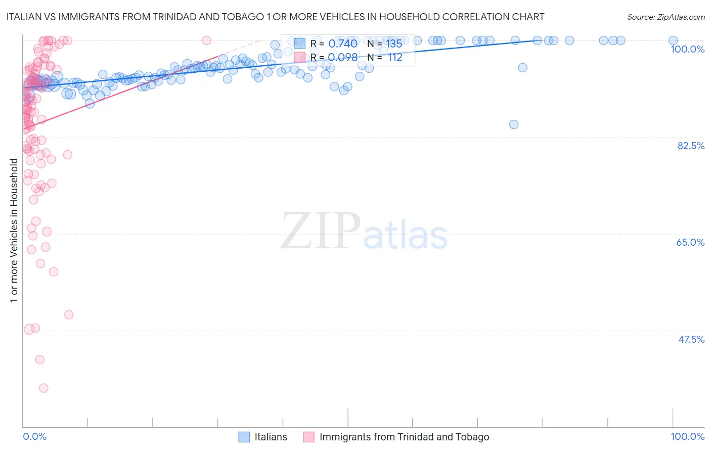 Italian vs Immigrants from Trinidad and Tobago 1 or more Vehicles in Household