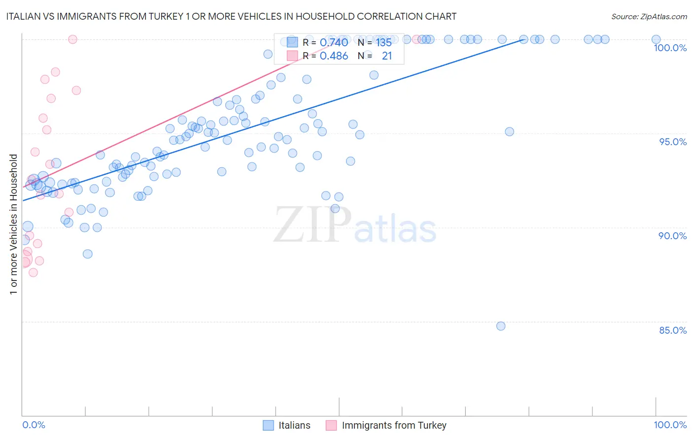 Italian vs Immigrants from Turkey 1 or more Vehicles in Household