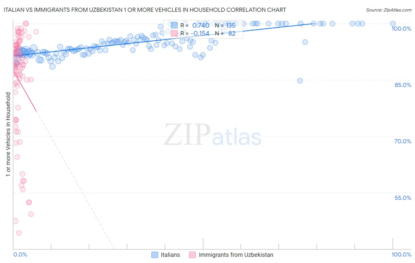 Italian vs Immigrants from Uzbekistan 1 or more Vehicles in Household