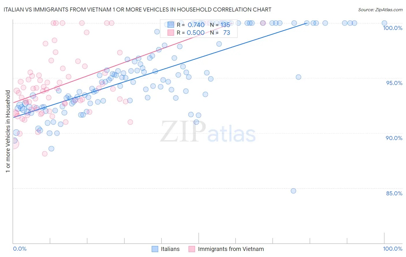 Italian vs Immigrants from Vietnam 1 or more Vehicles in Household