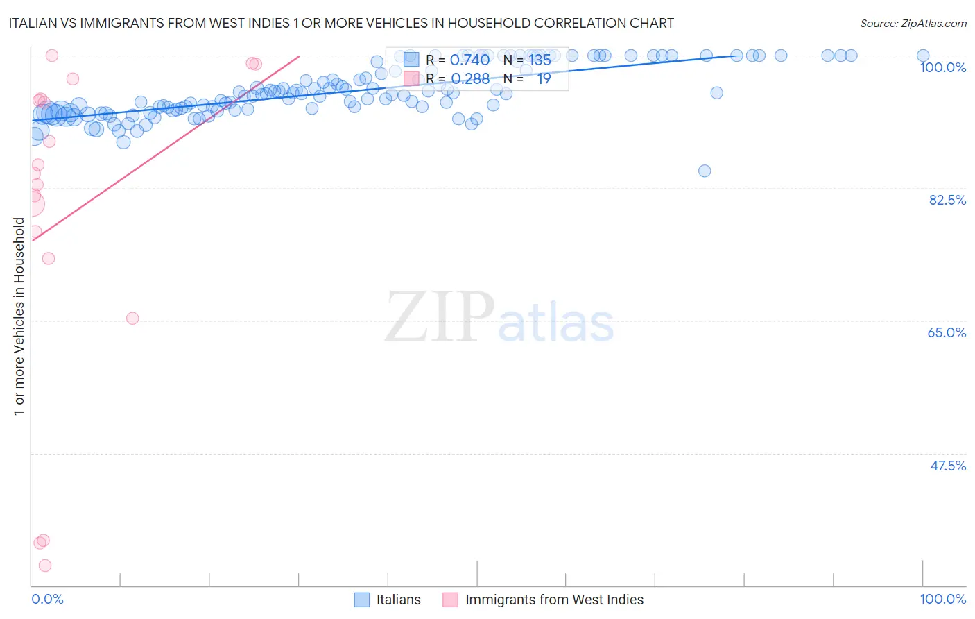 Italian vs Immigrants from West Indies 1 or more Vehicles in Household