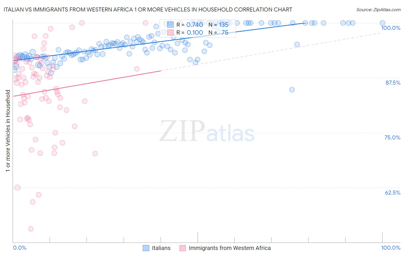 Italian vs Immigrants from Western Africa 1 or more Vehicles in Household