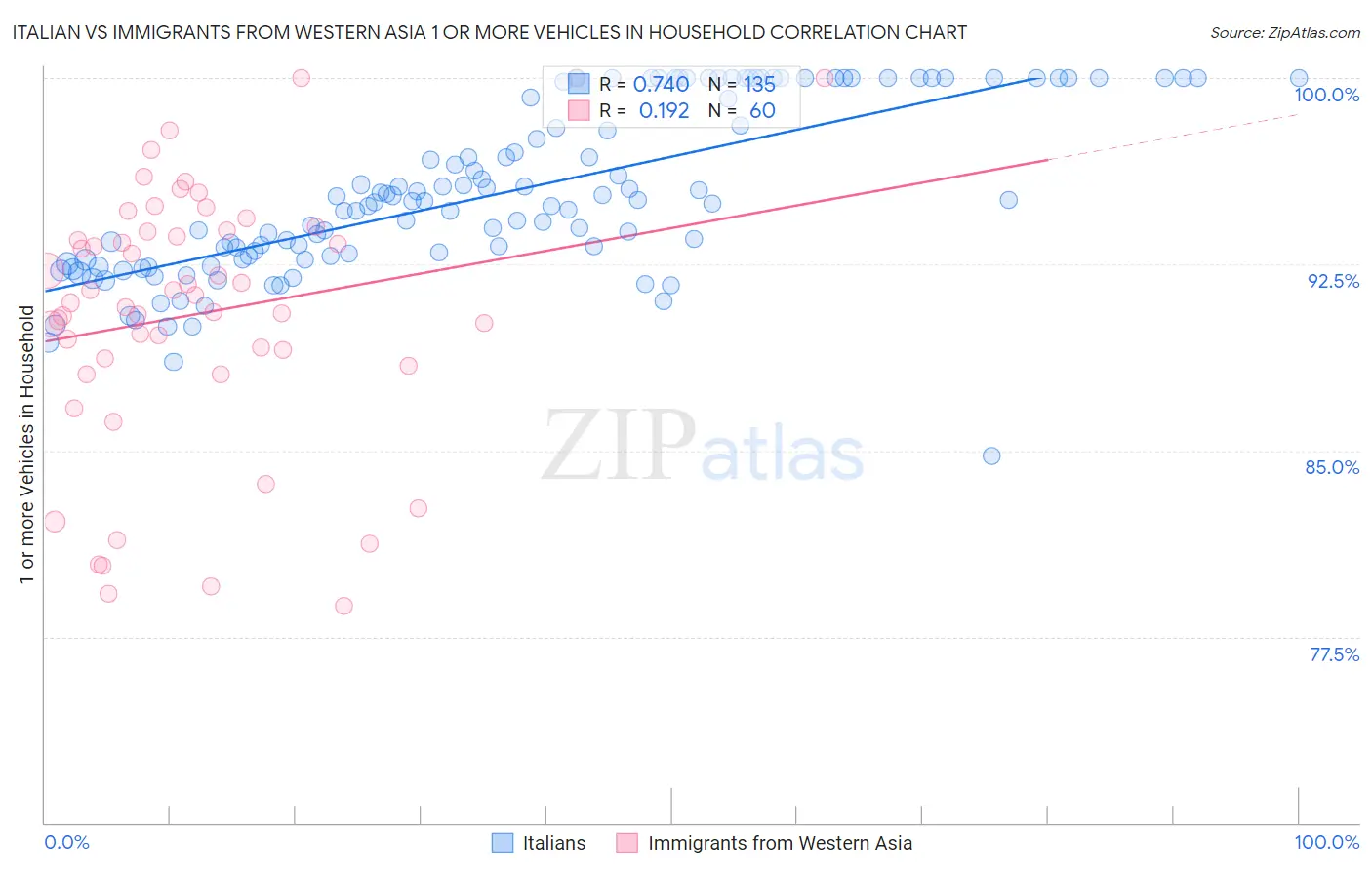 Italian vs Immigrants from Western Asia 1 or more Vehicles in Household