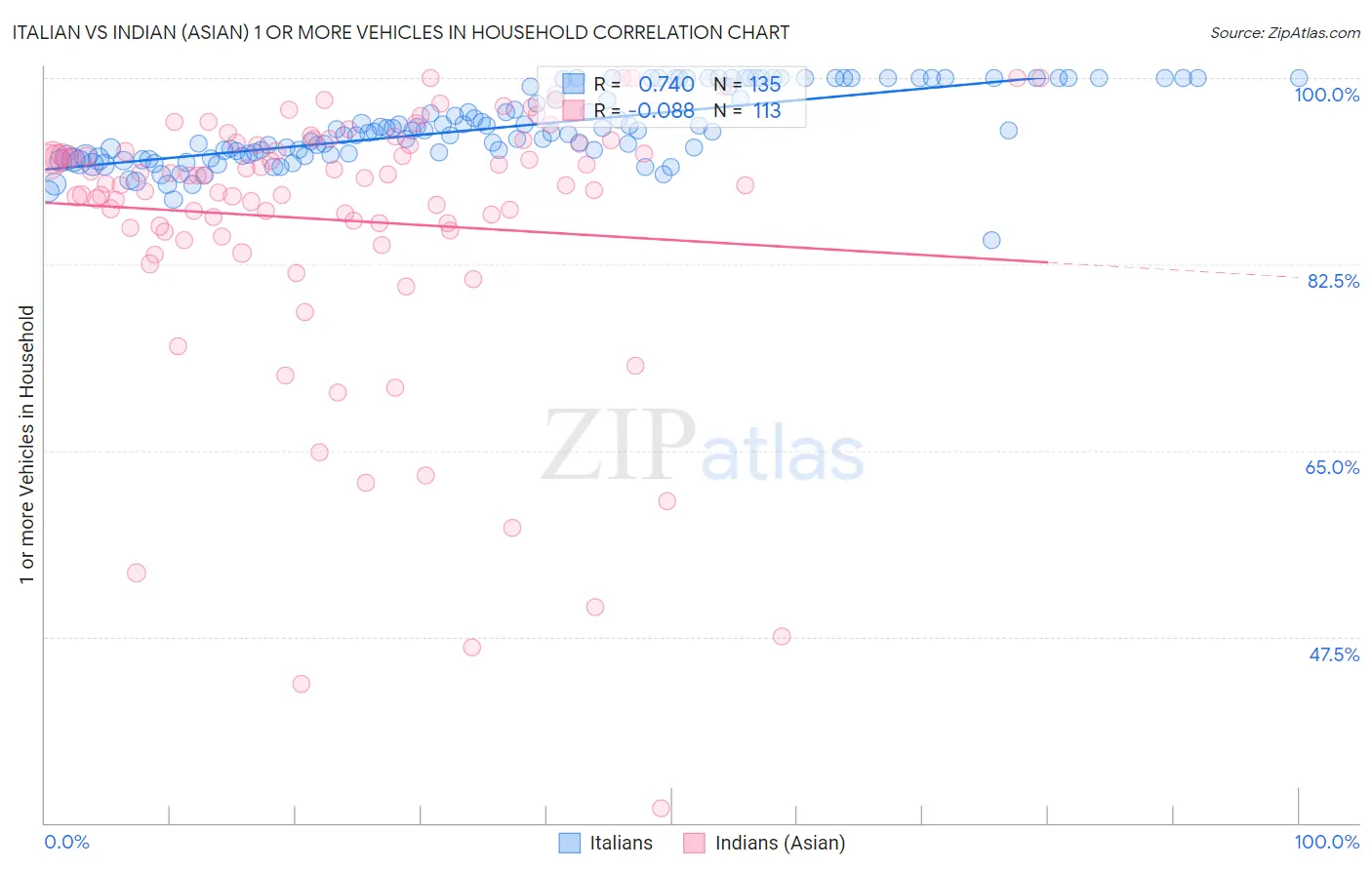 Italian vs Indian (Asian) 1 or more Vehicles in Household